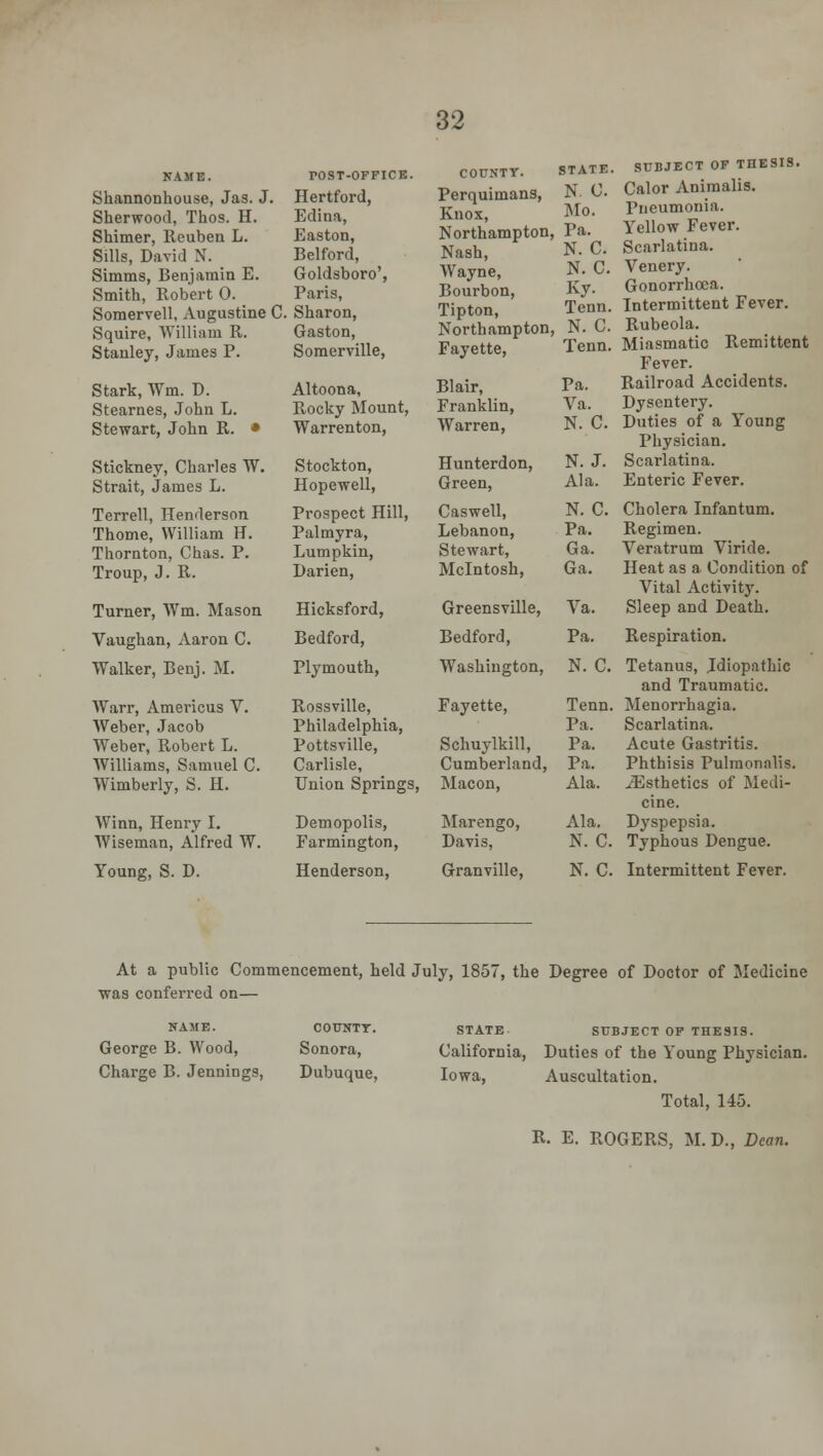 NAME. Shannonhouse, Jas. J. Sherwood, Thos. H. Shimer, Reuben L. Sills, David N. Simms, Benjamin E. Smith, Robert 0. Somervell, Augustine C Squire, William R. Stanley, James P. Stark, Wm. D. Stearnes, John L. Stewart, John R. • Stickney, Charles W. Strait, James L. Terrell, Henderson Thome, William H. Thornton, Cuas. P. Troup, J. R. Turner, Wm. Mason Vaughan, Aaron C. Walker, Benj. M. Warr, Americus V. Weber, Jacob Weber, Robert L. Williams, Samuel C. Wimberly, S. H. Winn, Henry I. Wiseman, Alfred W. Young, S. D. rOST-OFFICE. Hertford, Edina, Easton, Belford, Goldsboro', Paris, . Sharon, Gaston, Somerville, Altoona, Rocky Mount, Warrenton, Stockton, Hopewell, Prospect Hill, Palmyra, Lumpkin, Darien, Hicksford, Bedford, Plymouth, Rossville, Philadelphia, Pottsville, Carlisle, Union Springs, Demopolis, Farmington, Henderson, Perquimans, Knox, Northampton, Nash, Wayne, Bourbon, Tipton, Northampton, Fayette, STATE N. C. Mo. Pa. N. C. N. C. Ky. Tenn. N. C. Tenn. Blair, Pa. Franklin, Va. Warren, N. C. Hunterdon, N. J. Green, Ala. Caswell, N. C. Lebanon, Pa. Stewart, Ga. Mcintosh, Ga. Greensville, Ya. Bedford, Pa. Washington, N. C. Fayette, Tenn. Pa. Schuylkill, Pa. Cumberland, Pa. Macon, Ala. Marengo, Ala. Davis, N. C. Granville, N. C. SUBJECT OF THESIS. Calor Animalis. Pneumonia. Yellow Fever. Scarlatina. Venery. Gonorrhoea. Intermittent Fever. Rubeola. Miasmatic Remittent Fever. Railroad Accidents. Dysentery. Duties of a Young Physician. Scarlatina. Enteric Fever. Cholera Infantum. Regimen. Yeratrum Viride. Heat as a Condition of Vital Activity. Sleep and Death. Respiration. Tetanus, Idiopathic and Traumatic. Menorrhagia. Scarlatina. Acute Gastritis. Phthisis Pulmonalis. ^Esthetics of Medi- cine. Dyspepsia. Typhous Dengue. Intermittent Fever. At a public Commencement, held July, 1857, the Degree of Doctor of Medicine was conferred on— NAME. George B. Wood, Charge B. Jennings, COUNTY. STATE SUBJECT OF THESIS. Sonora, California, Duties of the Young Physician. Dubuque, Iowa, Auscultation. Total, 145. R. E. ROGERS, M.D., Dean.