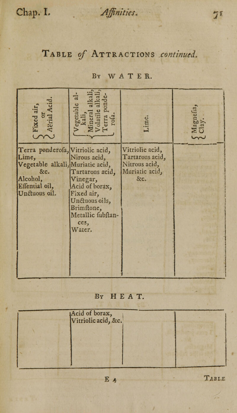 Table of Attractions .continued. By water. *\ »N 1 1 r2 cts rt « i -o rt ^J ^4-0 u '3 •3 u < able alal leal pon ^ S « -0 0 rt eget kali iner olati erra rofa g a . fa < > S>H 3 2u LTAJ 1 ^ > o-v>J Terra ponderofa, Vitriolic acid, Vitriolic acid, I Lime, Nirous acid, Tartarous acid, { Vegetable alkali, Muriatic acid, Nitrous acid, &c. Tartarous acid, Muriatic acid_, j Alcohol, Vinegar, &c. Eflential oil, Acid of borax, Unttuous oil. Fixed air, Un&uousoils, Brimftone, 1 Metallic fubftan- ces, Water. 1 I By HEAT. Acid of borax, Vitriolic acid, Sec. E4