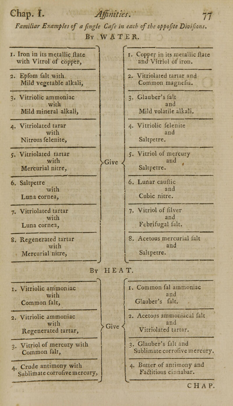 Familiar Examples of a fngle Cafe in each of the oppofite Divifons. By WATER. i. Iron in its metallic ftate with Vitrol of copper, 2. Epfom fait with Mild vegetable alkali, 3. Vitriolic ammoniac with Mild mineral alkali, 4. Vitriolated tarar with Nitrous felenite, 5. Vitriolated tartar with Mercurial nitre, 6. Saltpetre with Luna cornea, 7. Vitriolated tartar with Luna cornea, 8. Regenerated tartar with Mercurial nitre, I 1. Copper in its metallic Hate and Vitriol of iron. >G\\e 4 -J 2. Vitriolated tartar and Common magnefia. 3. Glauber's fait and Mild volatile alkali. 4. Vitriolic felenite and Saltpetre. 5. Vitriol of mercury and Saltpetre. 6. Lunar cauftic and Cubic nitre. 7. Vitriol of filver and Febrifugal fait. I- 8. Acetous mercurial fait and Saltpetre. 1. Vitriolic ammoniac with Common fait, 2. Vitriolic ammoniac with Regenerated tartar, 3. Vitriol of mercury with Common fait, 4. Crude antimony with Sublimate corrofive mercury, By HEAT r I. Common fal ammoniac and Glauber's fait. 2. Acetous ammoniacal fait VG* J anc* /uive^ Vitriolated tartar. 3. Glauber's fait and Sublimate corrofive mercury. 4. Butter of antimony and Factitious cinnabar. CHAP.