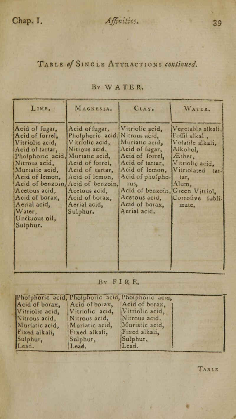 Table 0/Single Attractions continued. By WATER. Lime. Acid of fugar, Acid of forrel, Vitriolic acid, Acid of tartar, Phofphoric acid, Nitrous acid, Muriatic acid, Acid of Ismon, Acid of benzoin, Acetous acid, Acid of borax, Aerial acid, Water, Unftuous oil, Sulphur. Magnesia. Acid of fugar, Phofphoric acid, Vitriolic acid, Nitrous acid, Muriatic acid, Acid of forrel, Acid of tartar, Acid of lemon, Ac;d of benzoin Acetous acid, Acid of borax, Aerial acid, Sulphur. Cla-; Wa TER. Vitriolic acid, Nitrous acid, Muriatic acid, Acid of fugar, Acia of forrel, Acid of tartar, Acid of lemon, Acid of pholpho. 1US, Acid of benzoin Acetous acid, Acid of borax, Aerial acid. (Vegetable alkali, iFoffil alkali, [Volatile alkali, Alkobol, /Ether, Vitriolic acid, Vitr.oiated tar- tar, Alum, •Green Vitriol, Corrolive fubli- mate. By FIR E. Phofphoric acid, Phofphoric acid, Phofphoric acia Acid of borax, Acid of borax, Acid of borax, Vitriolic acid, [Vitriolic acid, Vitriolic acid, Nitrous acid, (Nitrous acid, Nitrous acid. Muriatic acid, [Muriatic acid, Muriatic acid, Fixed alkali, [Fixed alkali, Fixed alkali, Sulphur, iSulphur, Sulphur, Lead. Lead. Lead.
