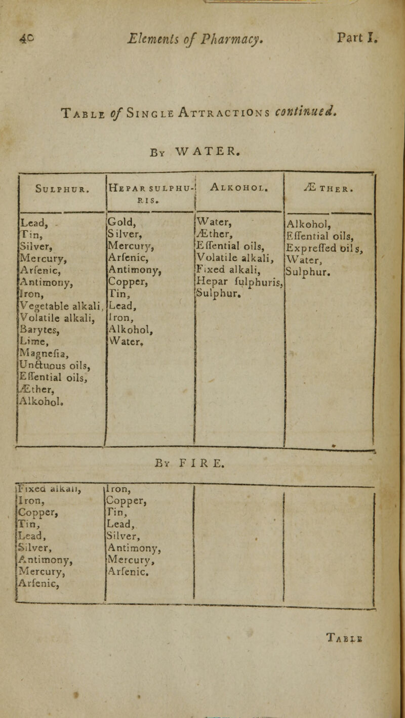Table of Single Attractions continued. By WATER. Sulphur. Hepar sulphu- RIS. Alkohol. /E THER. Lead, Gold, Water, Alkohol, Tin, Silver, /Ether, Effential oils, Silver, Mercury, Effential oils, Expreffed oils, Mercury, Arfenic, Volatile alkali, Water, Arfenic, Antimony, F.xed alkali, Sulphur. Antimony, Copper, Hepar fulphuris, iron, Tin, Sulphur, Vegetable alkali, Lead, Volatile alkali, Iron, Barytes, Alkohol, Lime, Water. Magnefia, Unctuous oils, EHernial oils, ..Ether, Alkohol. By FIRE. Fixed iiiK.au, iron, Iron, Copper, Copper, Fin, Tin, Lead, Lead, Silver, Silver, Antimony, Antimony, Mercury, Mercury, Arfenic. Arfenic,