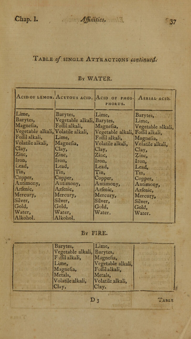 Table of single Attractions continued; By WATER. Acid of lemon. L Acetous acid. Acid of phos- phorus. Aerial acid. Lime, Barytes, Lime, Barytes, Barytes, Vegetable alkali, Barytes, Lime, Magnefia, Foffil alkali, Magnefia, Vegetable alkali, Vegetable alkali, Volatile alkali, Vegetable alkali, Foffil alkali, Foffil alkali, Lime, Foffil alkali, Magnefia, Volatile alkali, Magnefia, Volatile alkali, Volatile alkali, Clay, Clay, Clay, Clay, Zinc, Zinc, Zinc, Zinc, Iron, Iron, Iron, Iron, Lead, Lead, Lead, Lead, Tin, Tin, Tin, Tin, Copper, Copper, Copper, Copper, Antimony, Antimony, Antimony, Antimony, Arfenic, Arfenic, Arfenic, Arfenic, Mercury, Mercury, Mercury, Mercury, Silver, Silver, Silver, Silver, Gold, Gold, Gold, Gold, Water, Water, Water. Water. Alkohol. Alkohol. 1 By FIRE. Barytes, Vegetable alkali, Foffil alkali, Lime, Barytes, Magnefia, Lime, Magnefia, Metals, Vegetable alkali, Foffil alkali, Metals, Volatile alkali, Volatile alkali, Clay, Clay. : I>3 x ABLE