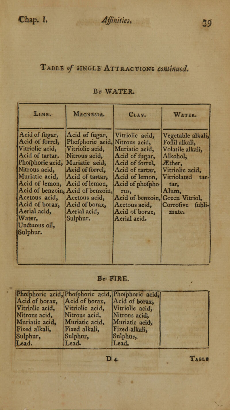Table of single Attractions continued. By WATER. Lime. Magnesia. Clay. Water. Acid of fugar, Acid of fugar, Vitriolic acid, Vegetable alkali-, Acid of forrel, Phofphoric acid, Nitrous acid, Foffil alkali, Vitriolic acid, Vitriolic acid, Muriatic acid, Volatile alkali, Acid of tartar. Nitrous acid, Acid of fugar, Alkohol, Phofphoric acid, Muriatic acid, Acid of forrel, either, Nitrous acid, Acid of forrel, Acid of tartar, Vitriolic acid, Muriatic acid, Acid of tartar, Acid of lemon, Vitriolated tar- Acid of lemon, Acid of lemon, Acidofphofpho tar, Acid of benzoin, Acid of benzoin, rus, Alum, Acetous acid, Acetous acid, Acid of benzoin, Green Vitriol, Acid of borax, Acid of borax, Acetous acid, Corrofive fubli- Aerial acid, Aerial acid, Acid of borax, mate. Water, Sulphur. Aerial acid. Un&uous oil, Sulphur. By FIRE. Phofphoric acid, Phofphoric acid, Phofphoric acid, Acid of borax, Acid of borax, Acid of borax, Vitriolic acid, Vitriolic acid, Vitriolic acid, Nitrous acid, Nitrous acid, Nitrous acid, Muriatic acid, Muriatic acid, Muriatic acid, Fixed alkali, Fixed alkali, Fixed alkali, Sulphur, Sulphur, Sulphur, Lead. Lead. Lead.