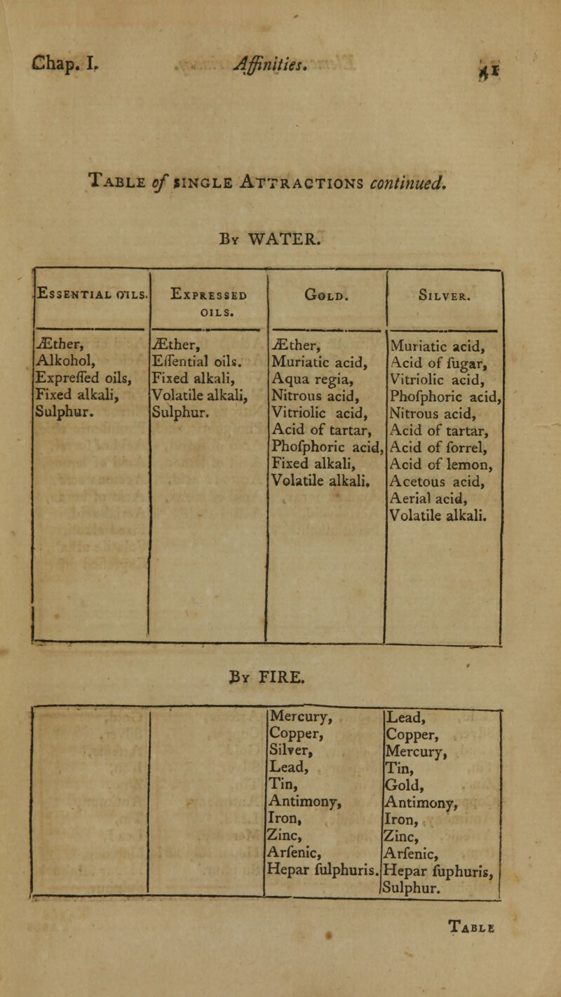 4* Table <?/* single Attractions continued. By WATER. Essential o'ils. Expressed oils. Gold. Silver. -(Ether, iEther, -(Ether, Muriatic acid, Alkohol, Eflential oils. Muriatic acid, Acid of fugar, ExprefTed oils, Fixed alkali, Aqua regia, Vitriolic acid, Fixed alkali, Volatile alkali, Nitrous acid, Phofphoric acid, Sulphur. Sulphur. Vitriolic acid, Nitrous acid, Acid of tartar, xAcid of tartar, Phofphoric acid, Acid of forrel, Fixed alkali, Acid of lemon, Volatile alkali. Acetous acid, Aerial acid, Volatile alkali. By FIRE. Mercury, Copper, Silver, Lead, Tin, Antimony, Iron, Zinc, Arfenic, Hepar fulphuris, Lead, Copper, Mercury, Tin, Gold, Antimony, Iron, Zinc, Arfenic, Hepar fuphuris, JSulphur.