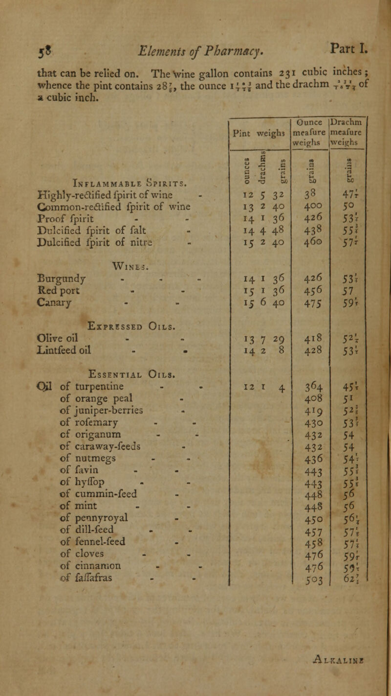 that can be relied on. The wine gallon contains 231 cubic inches; whence the pint contains 28J, the ounce 14.^ and the drachm T*,y? of a cubic inch. Inflammable Spirits. Highly-re&ified fpirit cf wine Common-rectified fpirit of wine Proof fpirit Dulcified fpirit of fait Dulcified fpirit of nitrj Wines. Burgundy Red port Canary Expressed Oils Olive oil Untfeed oil Essential Oils Oil of turpentine of orange peal of juniper-berries of rofemary cf origanum of caraway-feeds of nutmegs of favin of hyfTop of cummin-feed of mint of pennyroyal of dill-feed of fennel-feed of cloves of cinnamon of fa/Tafras Ounce Drachm Pint we igh3 meafure meafure weighs weighs • & m  -5 .5 .s ,3 a ti 'n 'rj rt 3 I* I* H O O btO to bC 12 5 32 38 47; 13 2 40 4OO 5° I4 I 36 426 53' 14 4 48 438 55l 15 2 40 46O 51* 14 I 36 426 53t *5 1 36 456 57 15 6 40 475 59 r 13 7 29 418 52'z 14 2 8 428 53t 12 1 4 364 45i 408 51 419 5*S 43o 53' 432 54 432 54 436 54' 443 55l 443 553* 448 56 448 56 450 56i 457 57i 458 57i 476 59r 476 5^ 1 5°S 62] Alkaline