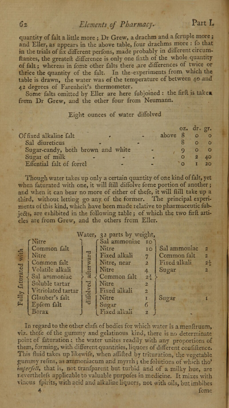 Part L quantity of fait a little more ; Dr Grew, a drachm and a fcruple more; and Eller, as appears in the above table, four drachms more : fo that in the trials of fix different perfons, made probably in different circum- ftances, the greateft difference is only one fixth of the whole quantity of fait; whereas in fome other falts there vare differences of twice or thrice the quantity of the fait. In the experiments from which the table is drawn, the water was of the temperature of between 40 and 42 degrees of Farenheit's thermometer. Some falts omitted by Eller are here fubjoined : the firft is take* from Dr Grew, and the other four from Neumann. Eight ounces of water diffolved Of fixed alkaline fait Sal diureticus Sugar-candy, both brown and white Sugar of milk Effential fait of forrel above 8 8 9 o o dr. o o o 2 I o o o 40 20 Though water takes up only a certain quantity of one kind of fait, yet when faturated with one, it will ftill diffolve fome portion of another ; and when it can bear no more of either of thefe, it will ftill take up a third, without letting go any of the former. The principal experi- ments of this kind, which have been made relative to pharmaceutic fub- je&s, are exhibited in the following table; of which the two firft arti- cles are from Grew, and the others from Eller. •d Water, 32 parts by weight,  Nitre 'Sal ammoniac icP Common fait Nitre 10 Sal ammoniac 2 Nitre u Fixed alkali 7 Common fait 2 Common fait % Nitre, near 2 Fixed alkali 2 Volatile alkali Nitre 4 Sugar 2 <j Sal ammoniac >tS1 Common fait 2i > Soluble tartar -d Nitre 2 Vitriolated tartar > Fixed alkali 2 Glauber's fait § Nitre I Sugar 1 Epfom fait •6 Sugar 6 L Borax k Fixed alkali 2 J . In regard to the other clafs of bodies for which water is a menftruum, viz. thpfe of the gummy and gelatinous kind, there is no determinate point of faturation: the water unites readily with any proportions of them, forming, with different quantities, liquors of different confidence. This fluid takes up likewife, when affifted by trituration, the vegetable gummy refins, as ammoniacum and myrrh ; the folutior.s of which tho' im£crft>3, that is, not tranfparcnt but turbid and of a milky hue, are r.everthelefs applicable to valuable purpofes in medicine. It mixes with vi;icus {pints, with acid and alkaline liquors, not with oils, but imbibes 4 fome