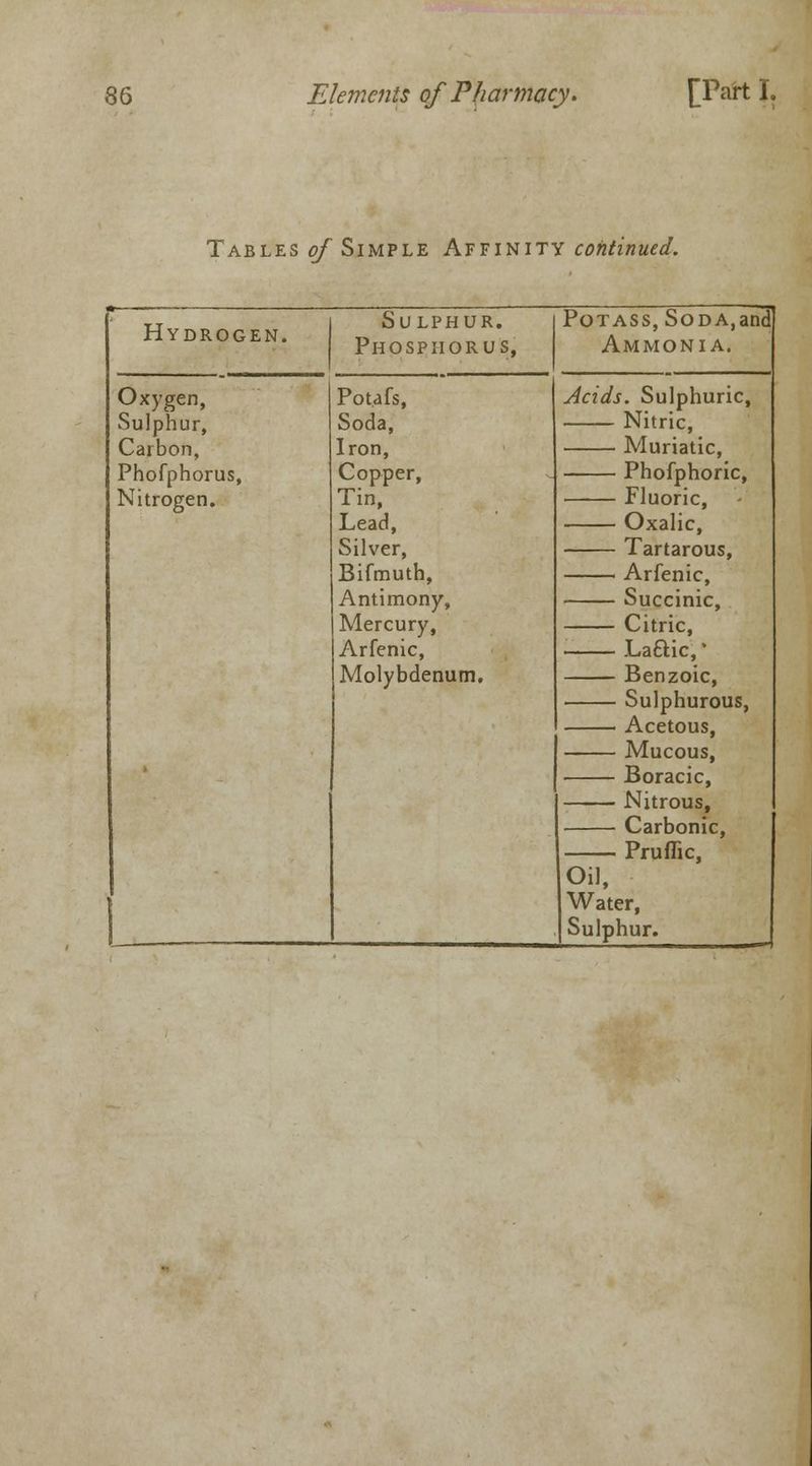 Tables of Simple Affinity continued. ►—— Hydrogen. Sulphur. Phosphorus, Potass, Soda,and Ammonia. Oxygen, Sulphur, Carbon, Phofphorus, Nitrogen. Pot.afs, Soda, Iron, Copper, Tin, Lead, Silver, Bifmuth, Antimony, Mercury, Arfenic, Molybdenum. Acids. Sulphuric, Nitric Muriatic, Phofphoric, Fluoric, Oxalic, Tartarous, Succinic, Citric, Laftic, * Benzoic, Sulphurous, Acetous, Mucous, Boracic, Carbonic, . . Pruflic Oil, Water, Sulphur.