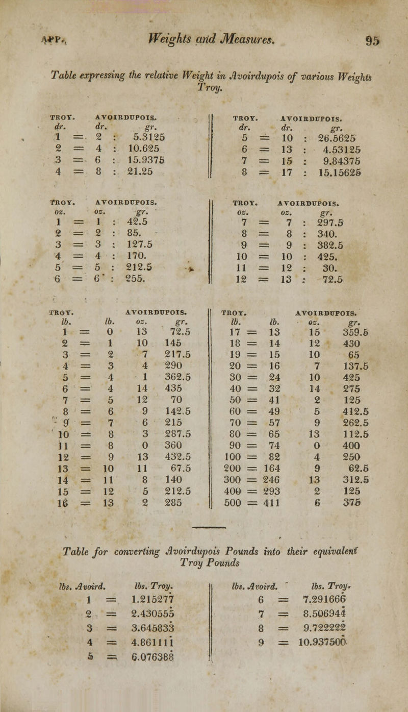 Table expressing the relative Weight in Avoirdupois of various Weights Troy. TROY AVOIRDUPOIS. TROY. , 1VOIRDUPOIS m dr. dr gr. dr. dr. gr 1 = ■ 2 : 5.3125 5 = 10 : 26.5625 2 = 4 : 10.625 6 = 13 4.53125 3 = 6 15.9375 7 = 15 : 9.84375 4 = 8 : 21.25 8 = 17 : 15.15625 TIIOY \^ \ro IRDUPOIS. TROY. AVOIRDUPOIS. OS. oz gr. ' OS. OS. gr. 1 = 1 42.5 7 = 7 297.5 2 = 2 85. 8 = 8 340. 3 = 3 127.5 9 = 9 382.5 4 = 4 170. 10 == 10 425. 5 5 212.5 •*. 11 := 12 30. 6 6 255. 12 ^ 13 . 72.5 TROY AVOIRDUPOIS. TROY. AVOIRDUPOIS. lb. lb os. . gr- lb. lb. OS. gr- 1 = 0 13 72.5 17 = 13 15 359.5 2 = 1 10 145 18 = 14 12 430 3 = 2 7 217.5 19 = 15 10 65 4 3= 3 4 290 20 = 16 7 137.5 5 = 4 1 362.5 30 = 24 10 425 6 = 4 14 435 40 = 32 14 275 7 = 5 12 70 50 = 41 2 125 8 = G 9 142.5 GO = 49 5 412.5 '-' gr = 7 6 215 70 = 57 9 262.5 10 = 8 3 287.5 80 = 65 13 112.5 ii =5 8 0 360 90 = 74 0 400 12 = 9 13 432.5 100 = 82 4 250 13 = 10 11 67.5 200 = 164 9 62.6 14 = 11 8 140 300 = 246 13 312.5 15 =3 12 5 212.5 400 = 293 2 125 16 —~ 13 2 285 500 = 411 6 376 Table for converting Avoirdupois Pounds into their equivalent Troy Pounds lbs. Avoird. lbs. Troy. lbs. Avoird. lbs. Troy 1 = \.2\b211 6 = 7.291666 2 = 2.430555 7 == 8.506944 3 = 3.645833 8 = 9.722222 4 = 4.861111 9 = 10.937500 5 == 6.076388