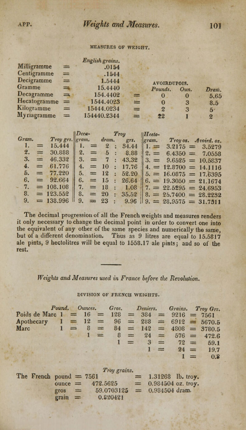 MEASURES OF WEIGHT. Milligramme Centigramme Decigramme Gramme Decagramme Hecatogramme Kilogramme Mynagramme English grains. .0154 .1544 1.5444 15.4440 154.4402 1544.4023 15444.0234 154440.2344 AVOIRDUPOIS. Pounds. Oun. 0 0 2 22 Dram. 5.65 8.5 5 2 Gram. 1. 2. 3. 4. 5. 6. 7. TVoy grs. gram 15.444 1. 30.888 2. 46.332 3. 61.776 4. 77.220 5. 92.664 6. 108.108 7. 123.552 8. 138.996 9. Deca' dram. 2 5 7 10 12 15 18 20 23 Troy grs. 34.44 8.88 43.32 17.76 52.20 26.64 1.08 35.52 9.96 Hecto- gram. 1. = 2. = 3. = 4. = 5. = 6. == 7. = 8. = 9. = Troy oz. 3.2175 6.4350 : 9.6525 : 12.8700 : 16.0875 i 19.3050 : 22.5295 : 25.7400 : 28.9575 : Avoird. on. - 3.5279 = 7.0558 = 10.5837 = 14.1116 = 17.6395 = 21.1674 = 24.6953 = 28.2232 = 31.7311 The decimal progression of all the French weights and measures renders it only necessary to change the decimal point in order to convert one into the equivalent of any other of the same species and numerically the same, but of a different denomination. Thus as 9 litres are equal to 15.5817 ale pints, 9 hectolitres will be equal to 1558.17 ale pints; and so of the rest. Weights and Measures used in France before the Revolution. DIVISION OF FRENCH WEIGHTS. Pound. Ounce. Gros. Deniers Grains. Troy Grs. Poids de Marc 1 = = 16 = 128 = 384 = 9216 = 7561 Apothecary 1 = = 12 = 96 — 288 = 6912 = 5670.5 Marc 1 = = 8 = 84 = 142 = 4808 = 3780.5 1 = 8 = 24 = 576 = 472.6 1 = 3 1 = 72 = 59.1 ss 24 = 19.7 1 BB 0.$ Troy grains. The French pound = 7561 = 1.31268 lb. troy. ounce = 472.5625 = 0.984504 oz. troy. gros = 59.0703125 sb 0.984504 dram. grain = 0.820421