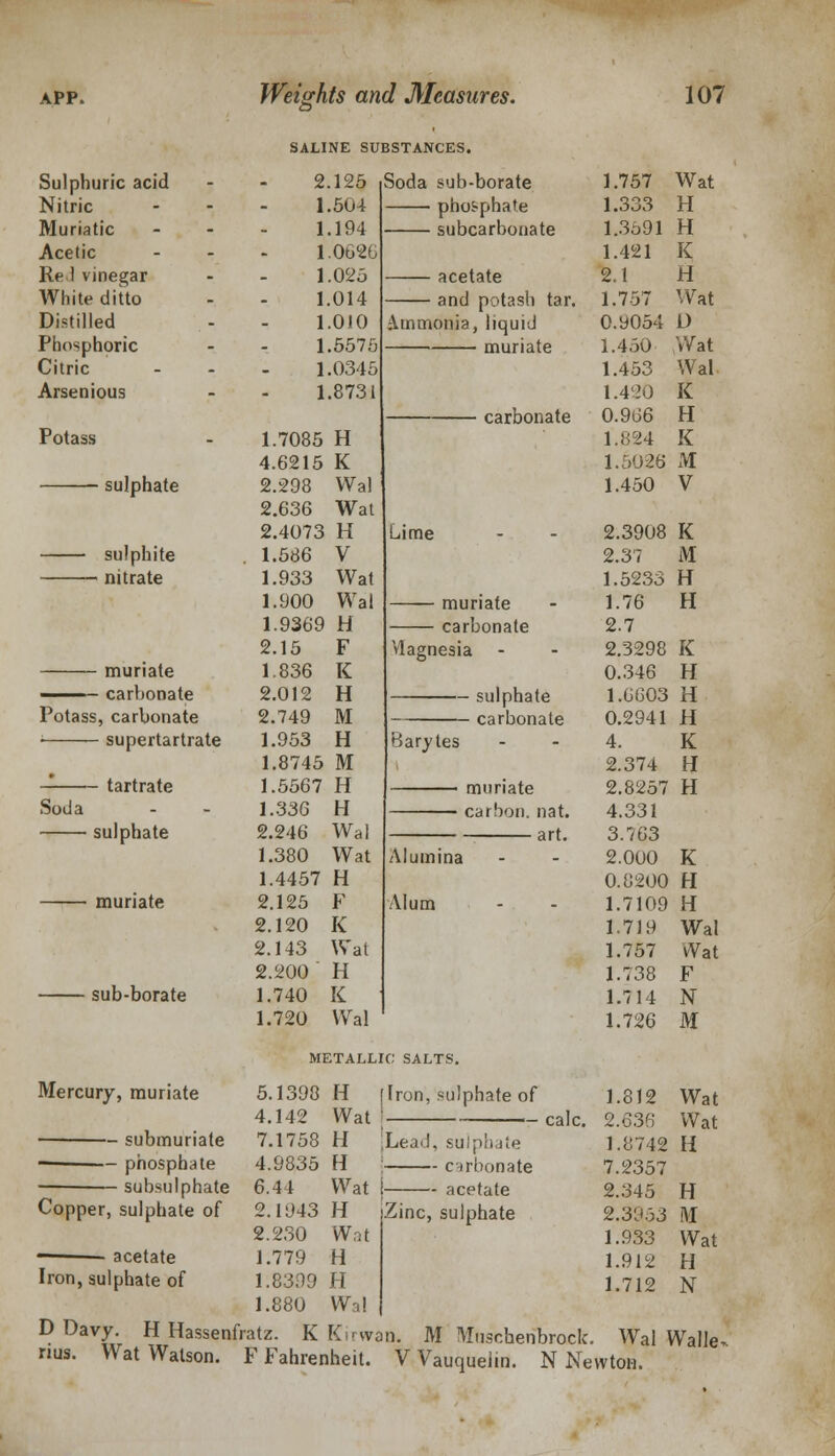 SALINE SUBSTANCES. Sulphuric acid Nitric Muriatic Acetic Re 1 vinegar White ditto Distilled Phosphoric Citric Arsenious Pots sulphate sulphite nitrate muriate - carbonate Potass, carbonate • supertartrate — tartrate Soda sulphate muriate sub-borate Mercury, muriate submuriate — phosphate subsulphate Copper, sulphate of — ■ acetate Iron, sulphate of D Davy. rius. Wat Watson 2, 1 1 1 1 1 1 1 1 1 1.7085 4.6215 2.298 2.636 2.4073 1.586 1.933 1.900 1.9369 2.15 1.836 2.012 2.749 1.953 1.8745 1.5567 1.336 2.246 1.380 1.4457 2.125 2.120 2.143 2.200 1.740 1.720 125 504 194 0626 025 014 010 5575 0345 8731 H K Wal Wat H V Wat Wal H F K H M H M H H Wal Wat H F K Wat H K Wal Soda sub-borate phos-phate — subcarbonate — acetate — and potash tar. Ammonia, liquid muriate carbonate Lime muriate carbonate Magnesia - Barytes sulphate carbonate muriate carbon, nat. art. Alumina Alum 1.757 1.333 1.3591 1.421 2.1 1.757 0.9054 1.450 1.453 1.420 0.966 1.824 1.5026 1.450 2.3908 2.37 1.5233 1.76 2.7 2.3298 0.346 1.6603 0.2941 4. 2.374 2.8257 4.331 3.763 2.000 0.8200 1.7109 1.719 1.757 1.738 1.714 1.726 Wat H H K ri Wat D Wat Wal K H K M V K M H H K H H H K H H K H H Wal vVat F N M METALLIC SALTS. H Wat H H Wat H Wat H [Iron, sulphate of ]Lead, sulphate ■ carbonate t acetate Zinc, sulphate 5.1398 4.142 7.1758 4.9835 6.44 2.1943 2.230 1.779 1.8399 H 1.880 Wal Hassenfratz. K Kirwan. M 'Yluschenbroclc. Wal Walle, F Fahrenheit. V Vauqueiin. N Newton. 1.812 2.63f; 1.8742 7.2357 2.345 2.31* .33 1.933 1.912 1.712 Wat Wat H H !\I Wat H N