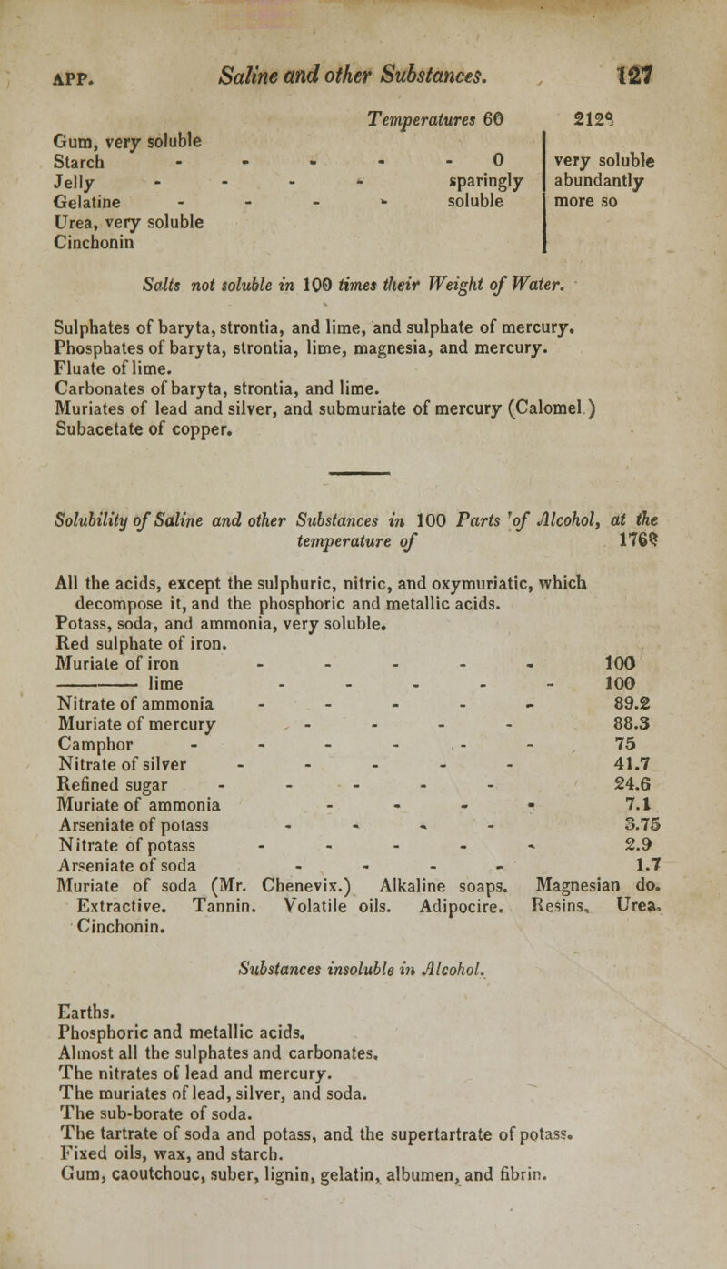 Temperatures 6© 212<* Gum, very soluble Starch ... 0 Jelly - - - - sparingly Gelatine - - _ soluble Urea, very soluble Cinchonin very soluble abundantly more so Salts not soluble in 100 times tlieir Weight of Water. Sulphates of baryta, strontia, and lime, and sulphate of mercury. Phosphates of baryta, strontia, lime, magnesia, and mercury. Fluate of lime. Carbonates of baryta, strontia, and lime. Muriates of lead and silver, and submuriate of mercury (Calomel ) Subacetate of copper. Solubility of Saline and other Substances in 100 Parts 'of Alcohol, at the temperature of 176? All the acids, except the sulphuric, nitric, and oxymuriatic, which decompose it, and the phosphoric and metallic acids. Potass, soda, and ammonia, very soluble. Red sulphate of iron. Muriate of iron - - - - - 100 lime .... - 100 Nitrate of ammonia - 89.2 Muriate of mercury .... 88.3 Camphor - - - - - 75 Nitrate of silver ----- 41.7 Refined sugar ----- 24.6 Muriate of ammonia - - - - 7.1 Arseniate of potass - 3.75 Nitrate of potass ----- 2.9 Arseniate of soda - - - - 1.7 Muriate of soda (Mr. Cbenevix.) Alkaline soaps. Magnesian do. Extractive. Tannin. Volatile oils. Adipocire. Resins, Urea. Cinchonin. Substances insoluble in Alcohol. Earths. Phosphoric and metallic acids. Almost all the sulphates and carbonates. The nitrates of lead and mercury. The muriates of lead, silver, and soda. The sub-borate of soda. The tartrate of soda and potass, and the supertartrate of potass. Fixed oils, wax, and starch. Gum, caoutchouc, suber, lignin, gelatin, albumen, and fibrin.