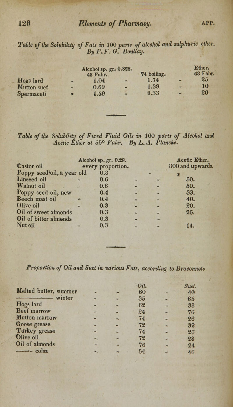 Table of the Solubility of Fats in 100 parts of alcohol and sulphuric ether. By P. F. G. Boullay. Alcohol sp. gr. 0.828. Ether. 48 Fahr. 74 boiling. 48 Fahr. Hogs lard - 1.04 - 1.74 - 25 Mutton suet - 0.69 - 1.39 - 10 Spermaceti • 1.39 - 8.33 - 20 Table of the Solubility of Fixed Fluid Oils in 100 parts of Alcohol and Acetic Ether at 55° Fahr. By L.A. Planche. Alcohol sp. gr. 0.28. Acetic Ether. Castor oil every proportion. 800 and upwards. Poppy seed*oil, a year old 0.8 - s Linseed oil - 0.6 - - 50. Walnut oil 0.6 - - 50. Poppy seed oil, new 0.4 - - 33. Beech mast oil * 0.4 - - 40. Olive oil 0.3 - - 20. Oil of sweet almonds 0.3 - - 25. Oil of bitter almonds 0.3 Nut oil 0.3 - - 14. Proportion of Oil and Suet in various Fats, according to BraconnoU Melted butter, summer winter Hogs lard Beef marrow Mutton marrow Goose grease Turkey grease Olive oil Oil of almonds ■ -—— colsa Oil. Suet 60 - 40 35 - 65 62 , 38 24 - 76 74 - 26 72 - 32 74 - 26 72 - 28 76 - 24 54 - 46