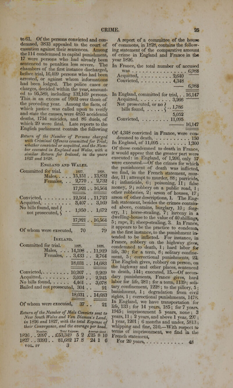 to 61. Of the persons convicted and con- demned, 3833 appealed to the court of cassation against their sentences. Among the 114 condemned to capital punishment, 17 were persons who had akeady been sentenced to penalties less severe. The chambers of the first instance discharged, before trial, 16,409 pereons who had been arrested, or against whom informations had been lodged. The police cases or charges, decided wthin the year, amount- ed to 95,589, including 132,169 persons. This is an excess of 9162 over those of the preceding year. Among the facts, of which justice was called upon to verify and state tlie causes, were 4855 accidental deaths, 1754 suicides, and 86 duels, of which 29 were fatal. Late reports to the English parliament contain the following Return of the J\''umher of Persons charged with Criminal Offences committed for Trial, whether conmcted or acquitted, and the Mim- ber executed in England and Wales, with a similar Return for Ireland, in tJie years 1827 and Wm. England and Wales- Committed for trial 1827. I828. Males,.... 15,151 . . 13,832 Females, . . 2,770 . . 2,732 17,921. . 16,564 A report of a committee of the house of commons, in 1828, contains the follow- ing statement of the comparative amoimt of crime in EnglEind and France in the year 1826. In France, the total number of accused was 6,988 Acquitted, 2,640 Convicted, 4,348 6,988 In England, committed for trial,. . 16,147 Acquitted, 3,266 Not prosecuted, or no ? , ^q„ biUs fouud, j • • ££2£ 5,052 Convicted, 11,095 16,147 Convicted, 12,564 . . 11,723 Acquitted, 3,407. . 3,169 No bills found, and ? , ^cn i n-yn notprosecmed,5 • • 1>950 . . 1,672 17,921. . 16,564 79 Of whom were executed, 70 Ireland. Committed for trial. i827. 1828. Males, . . . 14,598 . . 11,919 Females, . . 3,433 . . 2,764 18,031 . . 14,683 Convicted, 10,207 . . 9,269 Acquitted, 3,059 . . 2,245 No bills found, 4,461 . . 3,078 Bailed and not prosecuted, 304 . . 91 18,031 . . 14,683 Of whom were executed, 37 . . 21 Return of the Number of Male Convicts sent to New South Wales and Van Dieman's Land in 1626 and 1827, icith the total Expense of tluir Conveyance, arul the average per head. Number. Total EipenK-. Avrrage about 1826 . . 2097 . . £53,349 5 2 £25 8 10 1827 . . 3393 . . 81,682 17 8 Ji4 1 6 VOL. IV 3 Of 4,348 convicted in France, were coi>- demned to death, 150 In England, of 11,095 1^ Of those condemned to death in France it would appear that the greater part were executed: in England, of 1,200, only 57 were executed.—Of the crimes for which the punishment of death was inflicted, we find, in the French statement, mur- der, 11; attempt to murder, 88; parricide, 4; infanticide, 6; poisoning, 11; false money, 9; robbery on a pubhc road, 1; other robberies, 2; arson of houses, 17; arson of other descriptions, 1. The Eng- lish statement, besides the crimes contain- ed above, contains, burglary, 10 ; forg- ery, 1; horse-stealing, 7; larceny in a dwelling-house to the value of 40 shillings, 5; rape, 2; sheep-steaUng, 3. In France, it appears to be tlie practice to condemn, in the first mstance, to the punishment iik- tended to be inflicted. For instance, in France, robberj- on the highway gives, condemned to death, 1; hard labor for life, 30; for a tenn, 8; solitarj' confine- ment, 5; correctional punishments, 22. The English gives, robbeiy on person, on the highway and other places, sentenced to death, 144; executed, 15.—Of secoi>- daiy punishments, France gives, hard labor for hfe, 281; for a term, 1139; soli- tary confinement, 1228 ; to the pillor}', 5; banishment, 1; degi-adation firom civil rights, 1; correctional punishments, 1478. In England, we have transportation for life, 133; for 14 years, 185; for 7 years. 1945; imprisonment 5 years, none; 3 years, 11; 2 years, and above 1 year, 297; 1 yeai-, 1201; 6 months and under, 5813; whipping and fine, 310.—With respect to terms of imprisonment, we find ia the French statement. For 20 yciu-s, 48