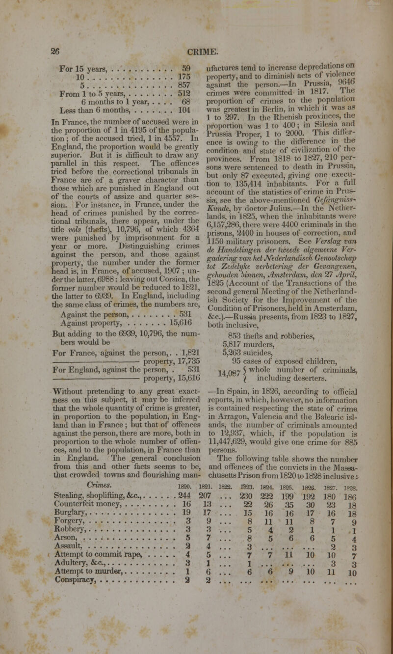 For 15 years, 59 ufactures tend to increase depredations on 10 175 property, and to diminisli acts of violence 5 857 against the person.—In Prussia, nMb From 1 to 5 years, 512 crimes were coniinitted in 1817. The 6 months to 1 year, .... 68 proportion of crimes to the poptilation Less than 6 months,' 104 was greatest in Kerlin, in wl)ich it was as , „ ,, , e J . 1 to 297. In the Rhenish provinces, the InFrance the number of accused were HI ^^ion was 1 to 400; in Silesia and the proportion of Im 4195 of the popula- ^^^^^.^ p j ^^ 2OOO. This differ- ^on; of the accused tned,lm 4557. In ^^^^ is owing to the difference m the England, the proportion would be greatly ^.^^dition aiid^ state of civilization of the superior. But it is difficult to draw any .^vinces. From 1818 to 1827, 210 per- parallel m this respect. The offences ^^g ^ere sentenced to death hi Prussia, med before the correctional tnbunals m ^^^ ^^^j 87 executed, giving one execu- France are of a graver characertha^ ^j^^ to 135,414 inhabilints For a full those which are punished 111 England out ^^^^^^^^ ^^ '^j^^ .^^ ^^ ^^.^^^ j,^ p^„^ Of the courts of assize and quarter ses- ^. ^^^ ^j^^ above-mentioned Gefdiigniss^ sion For instance, in France under the ^^^ ,^^, ^j^^^^^. j„,i„g._i„ .^e Nether- head of cnmes punished by the correc- j^,^^,^ '^,^1325 ...j^^^ „,g Myahnnnts were tional tnbunals, there appear, under the g jg^oge,thci'e were 4400 criminals in the title vols (thefts) 10,796, of which 4364 '^j^;^ ^^^ .^ ^^^^^^ ^^ correction, and were punished by impnsonment for a iiso military prisoners. See Verslag van year or more. Distmguishing crimes de Hmiddingen der tweede alger,ieene Ver- agamst the person, and those against gadering van M Mderlandisck Genootschap property, the number under the former «^ ^J^^^^ vcrbderirig der Gevangcnen, head IS in France, of accused 1907; un- ;^^en 6mnen, AmsMam, den 27 April, derthelatteij6988: leaving out Corsica, tlie fgg^ ^^^^^^^^^ ^^. ^,^^ Transactions o/the former number would be reduced to 1821, ^^ ^ Mectingof theNetherland- the latter to 6939 In England, includmg j^j^ ^^^ ^^^ ^^^ I^iprovement of the the same class 01 crimes, the numbers are, r^ ,. • ~ en ■ 1 11 • * * j ' ' Condition of Prisoners, held inAtnsterdam, Against the person, .531 &c.).—Russia presents, from 1823 to 1827, Agauist property, 15,616 ij^th inclusive. But adding to the 6939, 10,796, the num- g.^;^ thefts and robberies, bers would be 5^817 mmders. For France, against tlie person,. . 1,821 5,263 suicides, property, 17,735 95 cases of exposed children, For England, against the person, . 531 ■,, qq^ ^ whole number of criminals, property, 15,616 ' \ including deserters. Without pretending to any great exact- —In Spain, in 1826, according to official ness on tliis subject, it may be inferred reports, in which, however, no information that the whole quantity of crime is gi-eater, is contained respecting the state of crime in proportion to the population, in Eng- in Arragon, Valencia and the Balearic isl- land tlian in France ; but that of offences ands, the number of (Miminals amounted against the person, there are more, both in to 12,937, whicli, if the pojiulation is proportion to the whole number of offen- 11,447,629, would give one crime for 885 ces, and to the population, in France than persons. in Endand. The general conclusion The followng table shows the number from this and other facts seems to be, and offences of the convicts in the Masea- that crowded towns and flourishing man- chusetts Prison from 1820 to 1828 inclusive v Crirn£S. I820. I821. 1822. 1523. 1824. 1825. 1826. 1827. 1828. Stealing, shoplifting, &c., 244 207 ... 230 222 199 192 180 186 Counterfeit money, 16 13 ... 23 26 35 30 23 18 Burglary, 19 17 ... 15 16 16 17 16 18 Forgery, 3 9 ... 8 11 11 8 7 9 Robbery, 3 3... 5 4 2 1 1 i Arson, ...; 5 7... 8 5 6 6 5 4 Assault, a 4 ... 3 2 3 Attempt to commit rape, 4 5 ... 7 7 11 10 10 7 Adultery, &c., 3 1 ... 1 3 3 Attempt to murder, 1 6 ... 6 6 9 10 11 10 Conspiracy, 3 2