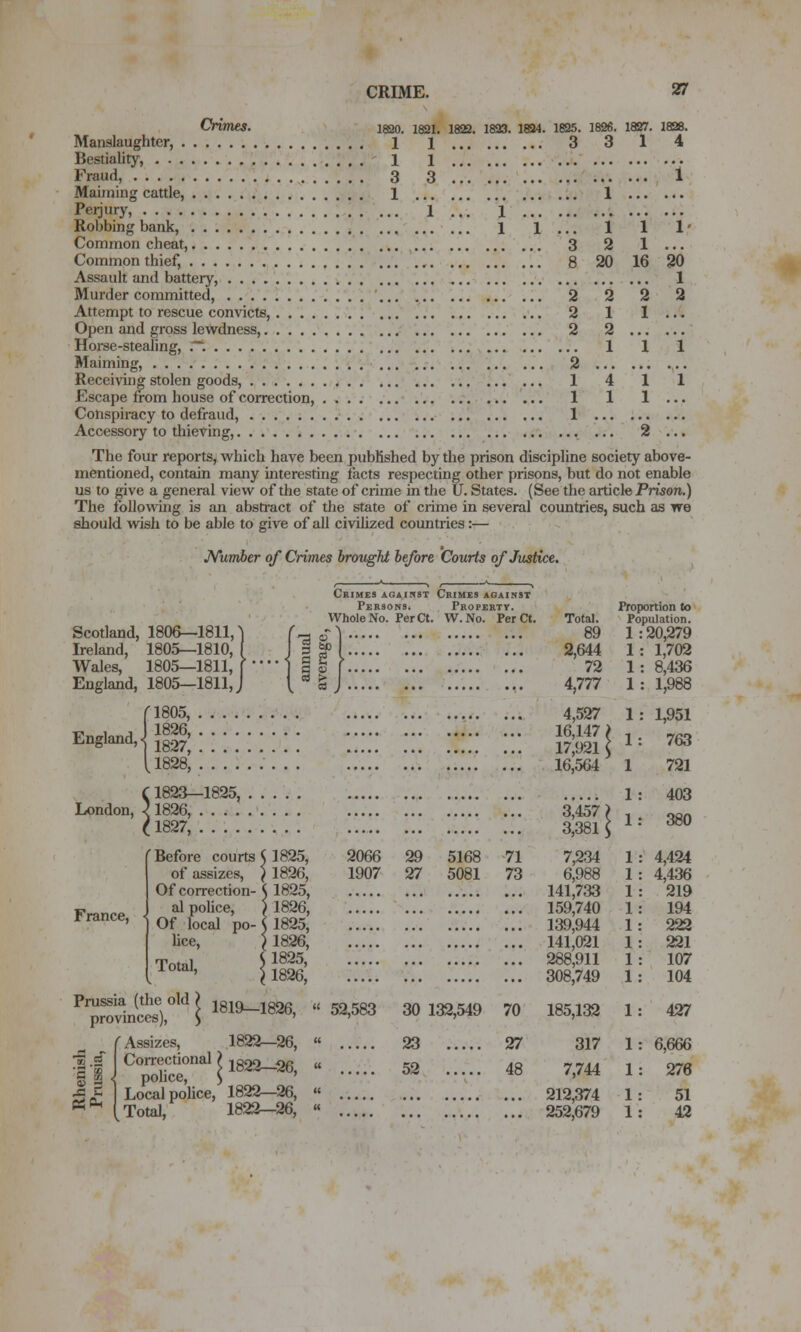 Crimes. I820, Manslaughter, 1 Bestiality, -.*....... 1 Fraud, \ i . .^. 3 Maijning cattle, 1 Perjury, Robbing bank. 1821. 1 1 3 1823. 1833. 1834. 1825. 3 1827. 1828. 1 4 1 1 ... 1 Common cheat, 3 2 Common thief, ., 8 20 Assault and battery, Murder committed, 2 2 Attempt to rescue convicts, -.y. .'■ 2 1 Open and gross lewdness, , ..;... 2 2 Horse-stealing, .. .'.■... 1 Maiming, ; '.'.-•...'-.. 2 ... Receiving stolen goods, 1 4 Escape from house of correction, .... ... ... 1 1 Conspiracy to defraud, 1 ... Accessory to thieving, ... ... 1 1' 1 ... 16 80 ... 1 The four reports, which have been pubHshed by the prison discipline society above- mentioned, contain many interesting facts respecting other prisons, but do not enable us to give a general view of the state of crime in the U. States. (See the article Prison.) The followhig is an absti-act of the state of crime in several countries, such as we should wish to be able to give of all civilized countries:— JS/urnber of Crimes broughi before Courts ofJxistice. Scotland, 1806—1811,' Ireland, 1805—1810, Wales, 1805—1811, England, 1805—1811,, n805, England,] }|^| U828' London, France, 1823—1825, ' 1826, .... ' 1827, .... Before courts of assizes. Of correction- al police. Of local po- hce. Total, Crimes agaihst Crimes against Persons. Property. Whole No. PerCt. W.No. Per Ct. 2066 1907 29 27 5168 5081 71 73 Prussia (the old provinces). Assizes, Correctional police. Local police, 1822—26, [Total, 1822-26, Si u 1819-1826, « 52,583 182^-26, « 1822-26, « 30 132,549 23 52 70 27 48 Total. 89 2,644 72 4,777 4,527 1 16,147? , 17,921 ( ^ 16,564 1 Proportion to Population. 1 : 20,279 1 : 1,702 1: 8,436 1 : 1,988 3,457? , 3,381 S ^ 7,2.34 6,988 141,733 159,740 139,944 141,021 288,911 308,749 185,132 317 7,744 212,374 252,679 1,951 763 721 403 380 4,424 4,436 219 194 222 221 107 104 427 6,666 276 51 43