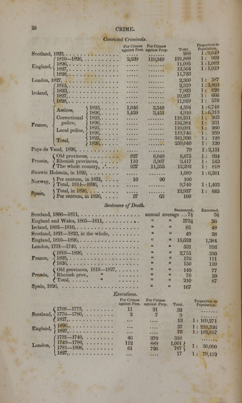 Convicted Criminals. For Crimes For Crimes against Pers. against Prop. Scotland, 1823, r 1810—1826, 2,539 119,349 England, j jgg^J' ■ ' il828j! '.'.'.'.'.'.'.'.'.'.'.'.'. '.'.'.'.'. '.'.'.'.'.'.'. London, 1827, ri815, '■^'' Ji?;:::::::::::::: ::::: ::::::: il828, 1825, 1,046 3,548 1826, 1,459 3,451 1825, 1826, 1825, 1826, 1825, 1826, France, < Assizes, Correctional police. Local police, Total, Pays de Vaud, 1826, , C Old provinces, . . . . Prussia, < Rhenish provinces, . ( The whole country, Sleswic Holstein, in 1820, . . . . Norwav ^ ^^^ centum, in 1821, ixorway, j-p^^jj^ 1814—1826, . Spain, < Total, in 1826, . . . . I Per centum, in 1826, 827 110 937 10 37 8,048 3,307 11,355 90 63 Totnl. 288 121,888 11,095 12,564 11,723 2,300 2,319 7,923 10,207 11,919 4,594 4,910 118,251 134,384 119,091 119,746 241,936 259,040 79 8,875 3,417 12,292 1,089 100 9,740 12,937 100 Proportion to Population. Sentences of Death. Sentenced. Scotland, 1806—1811, annual average . . 7^ England and Wales, 1805—1811, * . Ireland, 1805—1810, Scotland, 1821—1823, in the whole, England, 1810—1826, London, 1731—1740, C 1810—1826, France, < 1825, (1826, C Old provinces, 1818—1827, Prussia, < Rhenish prov.,  (Total, « Spain, 1826, Executions. For Crimes against Pers. (1768—1775, 11 Scotland, { 177f3—1780, 2 (1827, , U826, ^'^1827, h731—1740, 46 1 1749—1780, 112 London, I 178I-I8O6, 61 U827, 375a 85 49 15,652 531 2,755 176 150 140 70 210 167 1 1 1 1 .9,649 902 . 1,082 : 1,019 1 1 1 1 1 587 : 2,803 : 820 em . 570 1:6,748 1 :6,313 1: 262 1: 231 1: 260 1: 259 1: 128 1: 120 1:2,151 1: 924 1: 543 1: 818 1:6,281 1 :1,403 1: 885 Executed. 3i 56 48 28 1,384 316 350 111 110 77 10 87 England, For Crimes against Prop. 21 7 270 889 726 Total. 32 9 13 57 70 316 1,001 j 787 < 17 Proportion to Population. 169,271 210,526 182,857 30,000 79,412