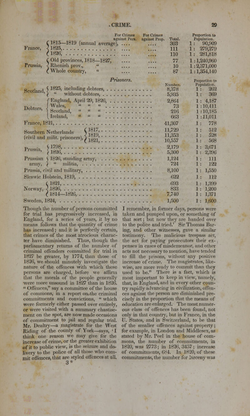 For Crimea For Crimes Proportion to against Persr. against Prop. Total. Population. C1815—1819 (annual average), .... .... 303 1: 90,909 France, ■? 1825, .... m 1 : 279,279 C1826, .... no 1: 281,818 C Old provinces, 1818—1827, .... .... 77 1:1,240,960 Prussia, ^Rhenish prov., « .... .... 10 1:2,371,000 (Whole country, « .... .... 87 1:1,354,140 Prisoners. Proportion to Number. Population. «?rotlinrl 5 ^^5' including dehtors, 8,378 1 : 2(j2 ocouana, ^ „ without debtors, 5,935 1 : 369 (England, April 29, 1826, . . 2,864 1 : 4,187 Debtors i ^^'^^'    • • ^^ 1 =10'411 ijeotors, < ggoti^n^j^ « „ « ^ y^ 2jg j .jQ^jg5 [Ireland, «  « ....'.... 663 1:11,011 France, 1821, 41,307 1: 778 Southern Netherlands ^ iSo * ' ' *•' ' '' ' ' JJ qS } ' ?S (civil and milit. prisoner.), ^ ^f^ [ ,: ^ i]] [ ] ; \ [ [ 11^7 1 \ si Pru-'sia ^ 1''^^' 2'^^!^ 1 = 3,671 1 russia, ^ jg2(j^ 5 3^^ j . ^ gyg Prussian ^ 1826, standing army, 1,124 1 : 111 army, }  militia, 724 1 : 122 Pmssia, civil and military, 8,100 1: 1,550 Sleswic Holstein, 1819, 622 1 : 112 ( 1821, . ^i-. V . . 693 1 : 1,399 Norway, ^ 1826, 8^3 1 : 1,200 ( 1814—1826, 7,740 1 : 1,371 Sweden, 1824, 1,500 1 : 1,600 Though the number of persons committed I remember, in former days, persons were for trial has progressively increased, in taken and pumped upon, or something of England, for a series of years, it by no that sort; but now they are handed over means follows that the quantity of crime to the police and tried.' Sir Thomas Bar- has increased; and it is perfectly certain, ing, and other witnesses, gave a similar that crimes of the most atrocious charac- testimony. The malicious trespass act, ter have diminished. Thus, though the the act for paying prosecutors their ex-, parliamentary returns of the number of penses in cases of misdemeanor, and other criminal offenders committetl for trial in acts not necessaiy to mention, have tended 1827 be greater, by 1774, tlian those of to fill the prisons, without any positive 1826, we should minutely investigate the increase of crime. The magistrates, hke- nature of the offences with which these wise, are more ready to commit than they persons are charged, before we affinn used to be. There is a fact, wliich is that the morals of the people generally most important to keep in view, namely, ■were more unsound iii 1827 than in 1826. that, in England, and hi every other coun-  Offences, say a committee of the house try rapidly advancing in civilization, offen- of commons, in a report on.the criminal ces against the person are diminished pre- commitments and convictions,  which cisely in the proportion that the means of were formerly either passed over entirely, education are enlarged. The most numer- or were visited with a summary chastise- ous class of offences has been found, not ment on the spot, are now made occasions only in that countiy, but in France, in the of commitment to jail and regular trial, U. States, and in Switzerland, to l3e that Mr. Dealtr}^—a magistrate for the West of the smaller offences against property; Riding of the county of York—says, ' I for example, in London and Middlesex, as think one reason we may give for the stated by Mr. Peel in the house of corn- increase of crime, or the greater exhibition mons, the number of commitments, in of it to public view, is the seizure and de- 1820, was 2773; in 1826, 3457; increase livery to the police of all those who com- of commitments, 684. In 1820, of these mit offences, that are styled offences at all. commitments, the number for larceny was 3*