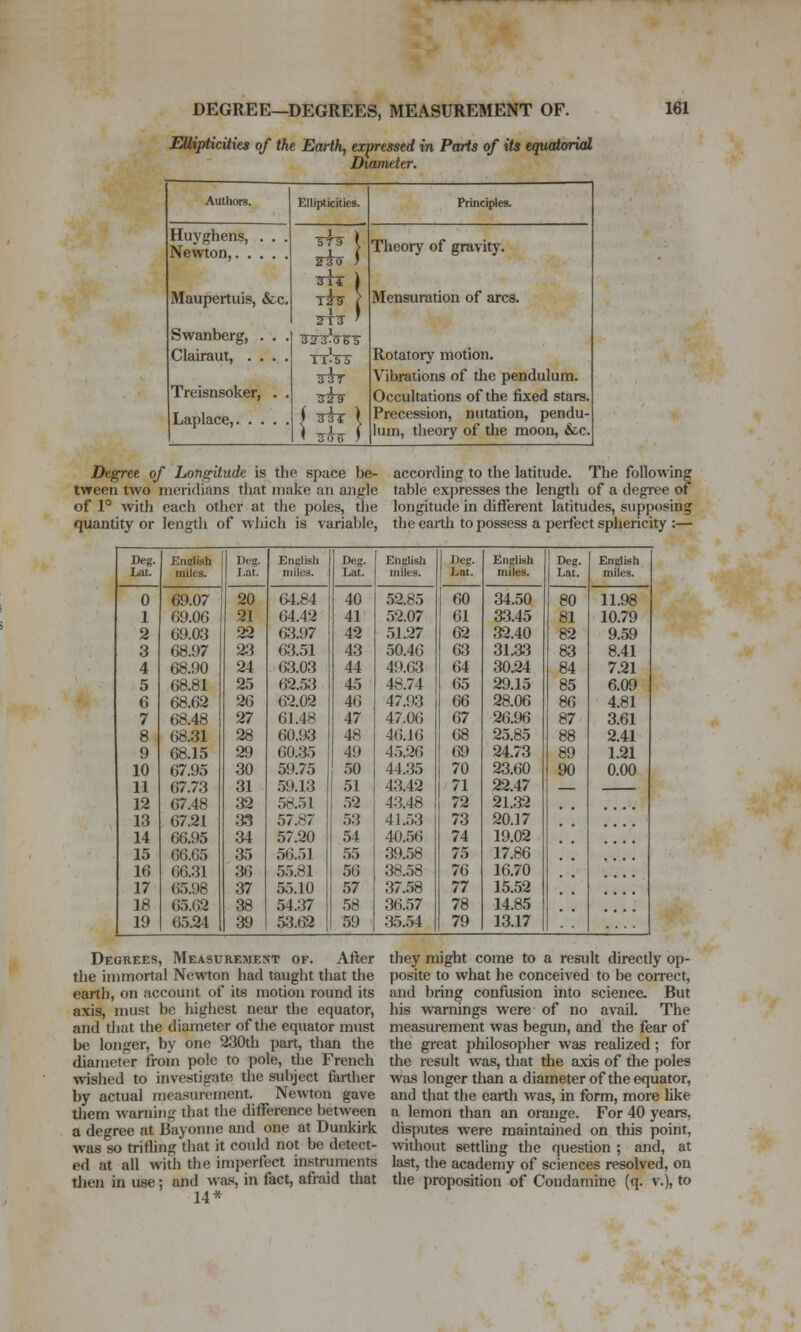 DEGREE—DEGREES, MEASUREMENT OF. IMpticUies of the Earth, expressed in Parts of its equoiorial Diameter. 161 Authors. Elljpticities. Principles. Huyghens, . . . Newton, Theory of gravity. Maupertuis, &c. Mensuration of arcs. Swanberg, . . . n-jii-Ty^b Clairaut, . . . . ttIt^ Rotatory motion. ■^h- Vibrations of the pendulum. Treisnsoker, . . ^i^ Occultations of the fixed stars. Laplace, \ irk i Precession, nutation, pendu- lum, theory of the moon, &c. Degree of Longitude is the space be- according to the latitude. The following tween two meridians that make an angle table exj)resses the length of a degree of of 1° with each other at the poles, the longitude in different latitudes, supposing quantity or length of which is variable, the earth to possess a perfect sphericity :— DeR. En^ish Deg. Enclisb Deg. English Deg. English Deg. English hat. miles. I-at. miles. Lat. miles. Lat. miles. Lat. miles. 0 69.07 20 (>1.84 40 52.85 60 34.50 80 11.98 1 69.06 21 64.42 41 52.07 61 33.45 81 10.79 2 69.03 22 63.97 42 51.27 62 32.40 82 9.59 3 68.97 23 63.51 43 50.46 63 31.33 a3 8.41 4 68.90 24 63.03 44 49.63 64 30.24 84 7.21 5 68.81 25 62.53 45 48.74 65 29.15 85 6.09 6 68.62 26 62.02 46 47.93 66 28.06 86 4.81 7 68.48 27 61.48 47 47.06 67 26.96 87 3.61 8 68.31 28 60.93 48 46.16 68 25.85 88 2.41 9 68.15 29 60..35 49 45.26 69 24.73 89 1.21 10 67.95 30 59.75 50 44.35 70 23.60 90 0.00 11 67.73 31 59.13 51 43.42 71 22.47 12 67.48 32 58.51 52 4.3.48 72 21.32 13 67.21 33 57.87 53 41.53 73 20.17 14 66.95 34 57.20 54 40.56 74 19.02 15 66.65 35 56.51 55 39.58 75 17.86 16 66.31 36 55.81 56 38.58 76 16.70 17 65.98 37 55.10 57 37.58 77 15.52 18 65.62 38 54.37 58 36.57 78 14.85 19 65.24 39 53.62 59 35.54 79 13.17 Degrees, Measurement of. After the immortal Newton had taught that the earth, on account of its motion round its axis, must be highest near the equator, and that the diameter of the equator must be longer, by one 230th part, than the diameter from pole to pole, the French wished to investigate the suliject farther by actual measurement. Newton gave tliem warning that the difference between a degree at Bayonne and one at Dunkirk was so trifling that it could not be detect- ed at all with the imperfect histruments tlien in use; and wa.'i, in fact, afraid that 14* they might come to a result directly op- posite to what he conceived to be correct, and bring confusion into science. But his warnings were of no avail. The measurement was begun, and the fear of the great philosopher was reahzed; for the result was, that the axis of the poles was longer than a diameter of the equator, and that the eaitli was, in form, more like a lemon than an orange. For 40 years, disputes were maintained on this point, without settlmg the question ; and, at last, the academy of sciences resolved, on the proposition of Condamine (q. v.), to