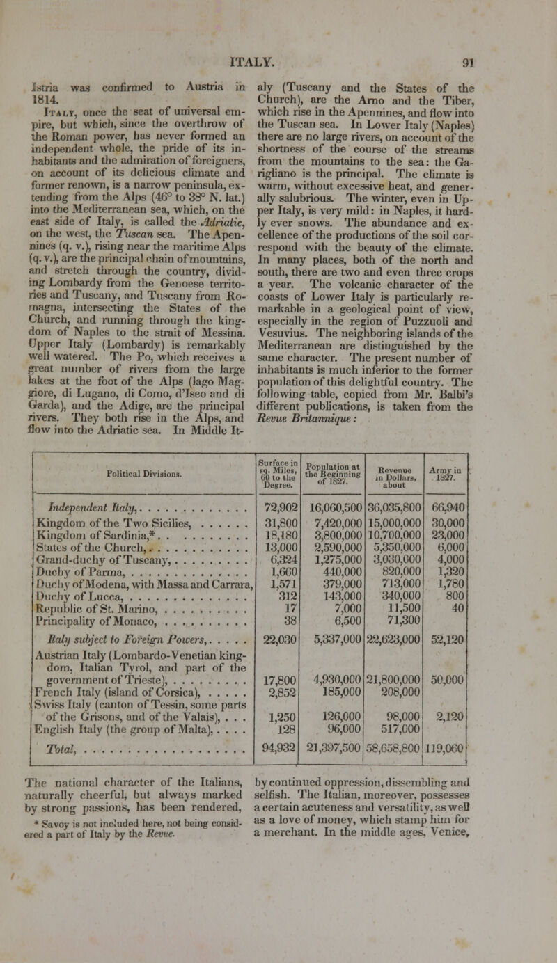 Istria was confirmed to Austria in 1814. Italy, once the seat of universal em- pire, but which, since the overthrow of the Roman power, has never formed an independent whole, the pride of its in- habitants and the admiration of foreigners, on account of its delicious climate and former renown, is a narrow peninsula, ex- tending from the Alps (46° to 38° N. lat.) into the Mediterranean sea, which, on the east side of Italy, is called the Adriatic, on the west, the Tuscan sea. The Apen- nines (q. v.), rising near the maritime Alps (q. v.), are the principal chain of mountains, and stretch through the country, divid- ing Lombardy from the Genoese territo- ries and Tuscany, and Tuscany from Ro- magna, intersecting the States of the Church, and running through the king- dom of Naples to the strait of Messina. Upper Italy (Lombardy) is remarkably well watered. The Po, which receives a great number of rivers from the large lakes at the foot of the Alps (lago Mag- giore, di Lugano, di Como, d'Iseo and di Garda), and the Adige, are the principal rivers. They both rise in the Alps, and flow into the Adriatic sea. In Middle It- aly (Tuscany and the States of the Church), are the Arno and the Tiber, which rise in the Apennines, and flow into the Tuscan sea. In Lower Italy (Naples) there are no large rivers, on account of the shortness of the course of the streams from the mountains to the sea: the Ga- rigliano is the principal. The climate is warm, without excessive heat, and gener- ally salubrious. The winter, even in Up- per Italy, is very mild: in Naples, it hard- ly ever snows. The abundance and ex- cellence of the productions of the soil cor- respond with the beauty of the climate. In many places, both of the north and south, there are two and even three crops a year. The volcanic character of the coasts of Lower Italy is particularly re- markable in a geological point of view, especially in the region of Puzzuoli and Vesuvius. The neighboring islands of the Mediterranean are distinguished by the same character. The present number of inhabitants is much inferior to the former population of this delightful country. The following table, copied from Mr. Balbi's different publications, is taken from the Revue Britannique: Political Divisions. Independent Italy, Kingdom of the Two Sicilies, Kingdom of Sardinia,* States of the Church, Grand-duchy of Tuscany, Duch)' of Parma, I>iic!iv ofModena, with Massaand Carrara, Duchy of Lucca, Republic of St. Marino, Principality of Monaco, Italy subject to Foreign Powers, Austrian Italy (Lombardo-Venetian king- dom, Italian Tyrol, and part of the government of Trieste), French Italy (island of Corsica), Swiss Jtaly (canton of Tessin, some parts of the Grisons, and of the Valais), . . . English Italy (the group of Malta), .... Total, Surface in sq. Miles, 60 to the Degree. 72,902 31,800 18,180 13,000 (i,324 1,660 1,571 312 17 38 22,030 17,800 2,852 1,250 128 94,932 Population at the Beginning of 1827. 16,060,500 7,420,000 3,800,000 2,590,000 1,275,000 440,000 379,000 143,000 7,000 6,500 5,337,000 4,930,000 185,000 126,000 96,000 21,397,500 Revenue in Dollars, about 36,035,800 15,000,000 10,700,000 5,350,000 3,030,000 820,000 713,000 340,000 11,500 71,300 22,623,000 21,800,000 208,000 98,000 517,000 58,658,800 Armv in 1827. 66,940 30,000 23,000 6,000 4,000 1,320 1,780 800 40 52,120 50,000 2,120 119,060 The national character of the Italians, naturally cheerful, but always marked by strong passions, has been rendered, * Savoy is not included here, not being consid- ered a part of Italy by the Revue. by continued oppression, dissembling and selfish. The Italian, moreover, possesses a certain acuteness and versatility, as well as a love of money, which stamp him for a merchant. In the middle ages, Venice,