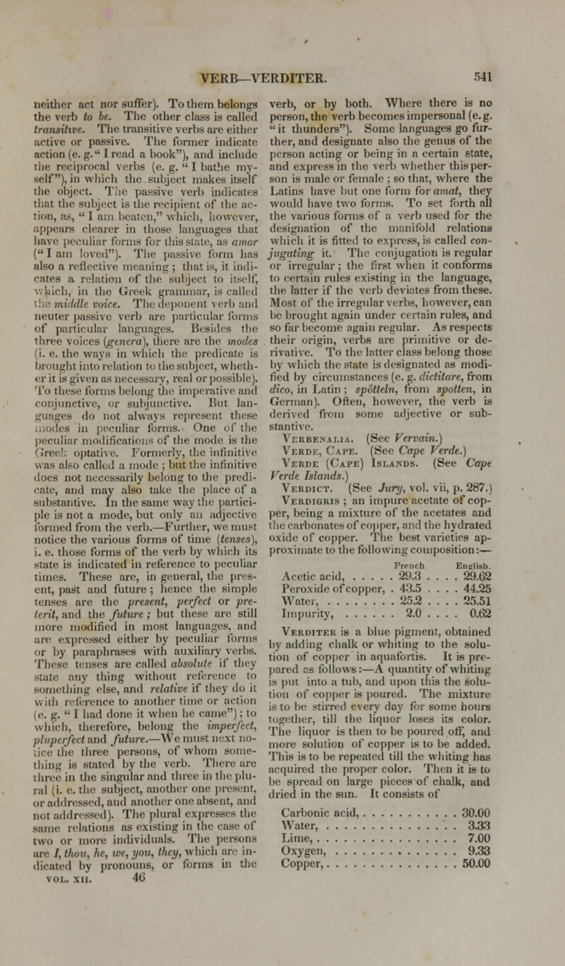 neither act nor suffer). To them belongs the verb to be. The other class is called transitive. The transitive verbs are either active or passive. The former indicate action (e.g. I read a book), and include the reciprocal verbs (e. g.  I bathe my- self), in which the subject makes itself the object. Tiic passive verb indicates that the subject is the recipient of the ac- tion, as,  I am beaten, which, however, appears clearer in those languages that have peculiar forms for this slate, as amor ( I am loved). The passive form has also a reflective meaning ; that is, it indi- cates a relation of the subject to itself, \vhich, in the Greek grammar, is called the middle voice. The deponent verb and neuter passive verb are })articular forms of particular languages. Besides tbe three voices (gtne}-a), there are the modes (i. e. the ways in which the predicate is brought into relation to the subject, wheth- er it is given as necessary, real or possible). To these forms belong tlie imperative and conjunctive, or subjunctive. But lan- guages do not always represent these iiiodes in j)eculiar forms. One of the peculiar modifications of the mode is the Grech optative. Formerly, the infinitive was also called a mode ; but the infinitive does not necessarily belong to the predi- cate, and may also take the place of a substantive. In the same way the partici- ple is not a mode, but only an adjective formed from the verb.—Further, we must notice the various forms of time (tenses), i. e. those forms of the verb by which its state is indicated in reference to pecidiar times. These are, in general, the pres- ent, past and future ; hence the simple tenses are the present, perfect or pre- terit, and the future ; but these are still more modified in most languages, and are expressed either by peculiar forms or by paraphrases with auxiliary verbs. These tenses are cfilled absolute if they state any thing without reference to something else, and relative if they do it with reference to another time or action (e. g.  I had done it when he came); to which, therefore, belong the imperfect, pluperfect imd future.—We must next no- tice the three persons, of whom some- thing is stated by the verb. There are three in the singular and tinee in the plu- ral (i. e. the subject, another one present, or addressed, and another one absent, and not addressed). The plural expresses the same relations as existing in the case of two or more individuals. The pei-sons are /, thou, he, we, you, they, Avhicli ai-e in- dicated by pronouns, or forms in tlie VOL. XII. 46 verb, or by both. Where there is no person, the verb becomes impersonal (e. g.  it thunders). Some languages go fur- ther, and designate also the genus of the person acting or being in a certain state, and express in the verb whether this per- son is male or female ; so that, where the Latins have but one form for amat, thej^ would have two forms. To set forth all the various forms of a verb used for the designation of the manifold relations which it is fitted to express, is called con- jugating it. The conjugation is regular or irregular; the first when it conforms to certain rules existing in the language, the latter if the verb deviates from these. Most of the irregular verbs, however, can be brought again under certain rules, and so far become again regular. As respects their origin, verbs are primitive or de- rivative. To the latter class belong those by which the state is designated as modi- fied by circumstances (e. g. dictitare, from dico, in Latin ; spMteln, from spotten, in German). Often, however, the verb is derived from some adjective or sub- stantive. Verbenalia. (See Vervain.) Verde, Cape. (See Cape Verde.) Verde (Cape) Islands. (See Cape Verde Islands.) Verdict. (See Jxiry, vol. vii, p. 287.) Verdigris ; an impure acetate of cop- per, being a mixture of the acetates and the carbonates of cojjper, and tiie hydrated oxide of copper. The best varieties ap- proximate to the following composition :— Prencli Englisli. Acetic acid, 29.3 .... 29.62 Peroxide of copper, . 43.5 .... 44.25 Water, 25.2 .... 25.51 Impurity, 2.0 ... . 0.62 Verditer is a blue pigment, obtained by adding chalk or whiting to the solu- tion of copj)er in aquafortis. It is pre- pared as follows:—A quantity of whiting is put into a tub, and upon this the solu- tion of copper is poured. The mixture is to be stirred every day for some hours together, till the liquor loses its color. The liquor is then to be poured off, and more solution of copper is to be added. This is to be repeated till the whiting has acquired the proper color. Then it is to be spread on large pieces of chalk, and dried in the sun. It consists of Carbonic acid, 30.00 Water, 3.33 Lime, 7.00 Oxygen, 9.33 Copper, 50.00