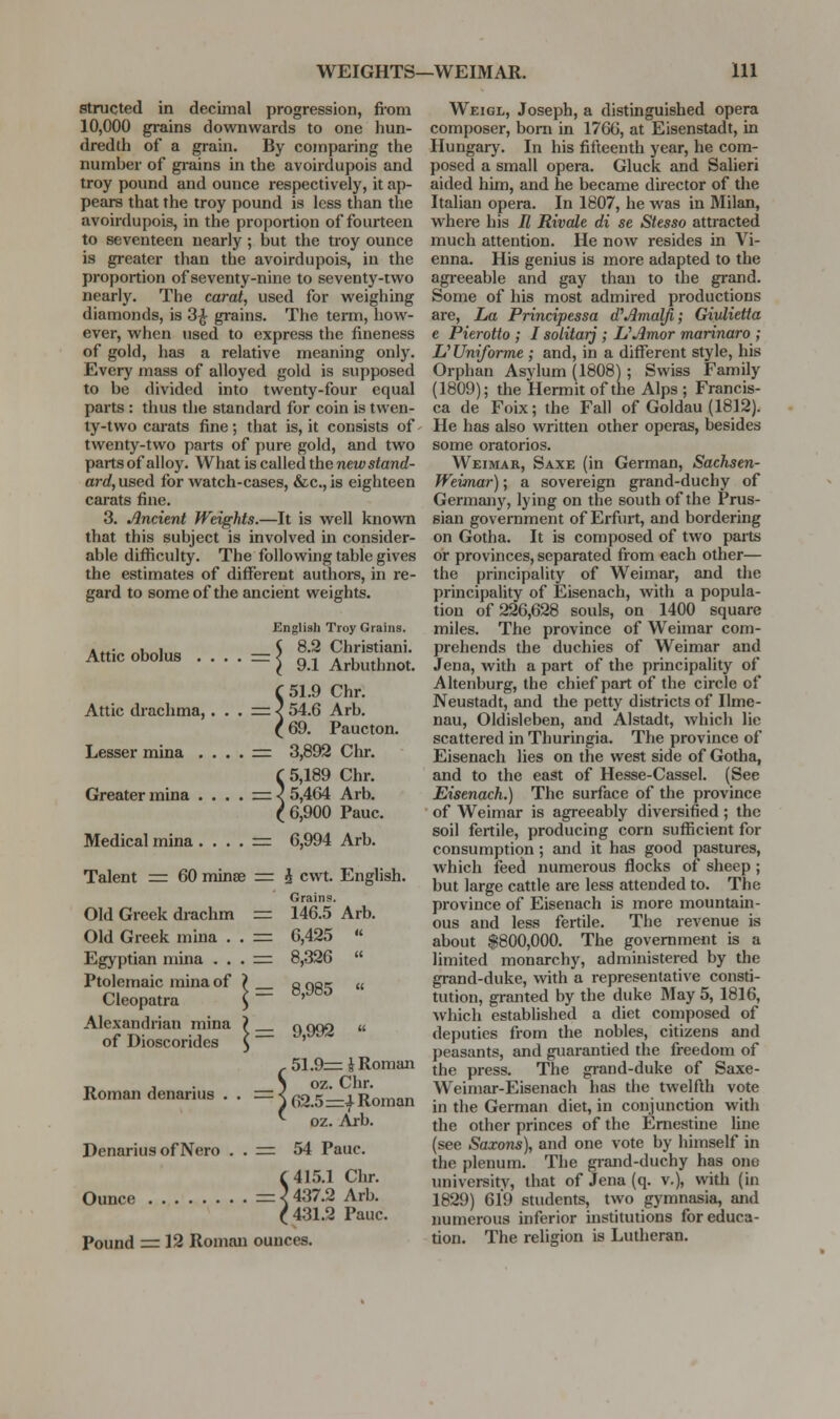 structed in decimal progression, fiom 10,000 grains downwards to one hun- dredth of a grain. By comparing the number of grains in the avoirdupois and troy pound and ounce respectively, it ap- pears that the troy pound is less than the avoirdupois, in the proportion of fourteen to seventeen nearly; but the troy ounce is greater than the avoirdupois, in the proportion of seventy-nine to seventy-two nearly. The carat, used for weighing diamonds, is 3^ grains. The term, how- ever, when used to express the fineness of gold, has a relative meaning only. Every mass of alloyed gold is supposed to be divided into twenty-four equal parts : thus the standard for coin is twen- ty-two carats fine; that is, it consists of twenty-two parts of pure gold, and two parts of alloy. What is called the newstand- arrf, used for watch-cases, &c., is eighteen carats fine. 3. Ancient Weights.—It is well known that this subject is involved in consider- able difficulty. The following table gives the estimates of different authors, in re- gard to some of the ancient weights. Attic obolus . . . Attic drachma,. . Lesser mina . . . Greater mina . . . Medical mina . . . English Troy Grains. . J 8.2 Christiani.  I 9.1 Arbuthnot. (51.9 Chr. : ^ 54.6 Arb. ([ 69. Paucton. : 3,892 Chr. ( 5,189 Chr. : { 5,464 Arb. ( 6,900 Pauc. : 6,994 Arb. Talent =: 60 minae =: h. cwt. English. Old Greek drachm Old Greek mina . Egyptian mina . . Ptolemaic mina of Cleopatra Alexandrian mina of Dioscorides Grains. = 146.5 Arb. — 6,425 « =: 8,326  = 8,985  ;= 9,992  Roman denarius . . = 51.9= J Roman I oz. Chr. 162.5=1 Roman oz. Arb. Denarius of Nero . . = 54 Pauc. Ounce Pound = 12 Roman 415.1 Chr. 437.2 Arb. 431.2 Pauc. Weigl, Joseph, a distinguished opera composer, bom in 1766, at Eisenstadt, in Hungary. In his fifteenth year, he com- posed a small opera. Gluck and Salieri aided him, and he became director of the Italian opera. In 1807, he was in 3Iilan, where his R Rivale di se Stesso attracted much attention. He now resides in Vi- enna. His genius is more adapted to the agreeable and gay than to the grand. Some of his most admired productions are. La Principessa d'AmalJi; Giidietta e Pierotto ; I solitarj ; UAmor marinaro ; U Uniforme ; and, in a different style, his Orphan Asylum (1808] ; Swiss Family (1809); the Hermit of the Alps ; Francis- ca de Foix; the Fall of Goldau (1812). He has also written other operas, besides some oratorios. Weimar, Saxe (in German, Sachsen- Wevmar); a sovereign grand-duchy of Germany, lying on the south of the Prus- sian government of Erfurt, and bordering on Gotha. It is composed of two parts or provinces, separated from each other— the principality of Weimar, and tlie principality of Eisenach, with a popula- tion of 226,628 souls, on 1400 square miles. The province of Weimar com- prehends the duchies of Weimar and Jena, with a part of the principality of Altenburg, the chief part of the circle of Neustadt, and the petty districts of Ilme- nau, Oldisleben, and Alstadt, which lie scattered in Thuringia. The province of Eisenach lies on the west side of Gotha, and to the east of Hesse-Cassel. (See Eisenach.) The surface of the province of Weimar is agreeably diversified; the soil fertile, producing corn sufficient for consumption ; and it has good pastures, which feed numerous flocks of sheep ; but large cattle are less attended to. The province of Eisenach is more mountain- ous and less fertile. The revenue is about $800,000. The government is a limited monarchy, administered by the grand-duke, \vith a representative consti- tution, granted by the duke May 5, 1816, which established a diet composed of deputies from the nobles, citizens and peasants, and guarantied the freedom of the press. The gi-and-duke of Saxe- Weimar-Eisenach has the twelfth vote in the German diet, in conjunction with the other princes of the Ernestine line (see Saxons), and one vote by himself in the plenum. The grand-duchy has one luiiversity, that of Jena (q. v.), with (in 1829) 619 students, two gymnasia, and numerous inferior institutions for educa- tion. The religion is Lutheran.