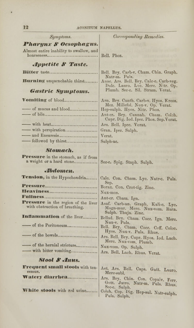 Symptoms. Pharynx & Oesophagus. Almost entire inability to swallow, and hoarseness Appetite A* Taste. Bitter taste Burning unquenchable thirst.... Gastric Symptoms. Vomiting- of blood of mucus and blood, of bile with heat with perspiration.. and Eneuresis followed by thirst. Stomach. Pressure in the stomach, as if from a weight or a hard stone •Mbdomen. Tension, in the Hypochondria. Pressure Heaviness Fullness Pressure in the region of the liver with obstruction of breathing. Inflammation of the liver. of the Peritoneum of the bowels of the hernial stricture. with bitter vomiting Stool tf Jinus. Frequent small stools with ten- esmus. Watery diarrhea White stools with rod urine. Corresponding Remedies. Bell. Phos. Bell. Bry. Carb-v. Cham. Chin. Graph. Natr-m. Puis. Anac. Ars. Bell. Bry. Calc-c. Carb-veg. Dulc. Lauro. Lvc. Merc. Nitr. Op. Plumb. Sec-c. Sil. Stram. Yerat. Arn. Bry. Canth. Carb-v. Hyos. Kreos. Mez. Millefol. Nux-v. Op. Verat. Hep-sulph. Hyos. Nitr. Phos. Ant-cr. Bry. Cannab. Cham. Cobh. Cupr. Dig. Iod. Ipec. Phos. Sep.Yerat. Ars. Bell. Ipec. Verat. Gran. Ipec. Sulph. Verat. Sulph-ac. Sec-c. Spig. Staph. Sulph. Calc. Con. Cham. Lye. Natr-c. Puis. Sep. Borax. Con. Crot-tig. Zinc. Nux-mos. Ant-cr. Cham. Ign. Asaf. Carb-an. Graph. Kali-c. Lye. M;ign-mur. Merc. Nux-vom. Kuta. Sulph. Thuja. Zinc. Bellad. Bry. Cham. Cocc. Ign. Merc. Nux-v. Puis. Bell. Bry. Cham. Cocc. Coff. Coloc. Hyos. Nux-v. Puis. Rhus. Ars. Bell. Bry. Cupr. Hyos. Iod. Lach. Merc. Nux-vom. Plumb. Nux-vom. Op. Sulph. Ars. Bell. Lach. Rhus. Verat. Aet Ars. Bell. Caps. Gutt. Lauro Merc-subl. Ars. Bry. Chin. Con. Copaiv. Ferr Gutt. Jatro. Natr-m. Pul8. Rnus' Sec-c. Sulph. Colch Cop Dig. Ilep-sul. Natr-sulph. ruls. bulph. r