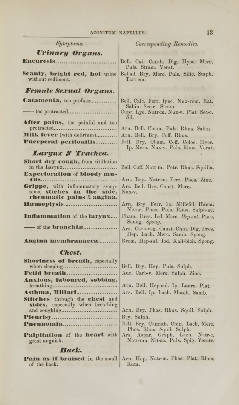 ACONITUM Symptoms. Urinary Organs. Eneuresis Scanty, bright red, hot urine without sediment. Female Sexual Organs. Catamenia, too profuse too protracted After pains, too painful and too protracted Milh fever (with delirium) Puerperal peritonitis Larynx Sf Trachea. Short dry cough, from titillation in the Larynx Expectoration of bloody mu- cus Grippe, with inflammatory symp- toms, stiches in the side, rheumatic pains & angina. Haemoptysis Inflammation of the larynx.... of the bronchia* Angina membranacea Chest. Shortness of breath, especially when sleeping Fetid breath Anxious, laboured, sobbing, breathing Asthma, Millari Stitches through the chest and sides, especially when breathing and coughing Pleurisy Pneunomia Palpitation of the heart with great anguish. Back* Pain as if bruised in the small of the back. NAPELLUS. 13 Corresponding Remedies. Bell. Cai. Canth. Dig. Hyos. Merc. Puis. Stram. Verat. Bellad. Bry. Merc. Puis. Silic. Staph. Tart em. Bell. Calc. Ferr. Ipec. Nux-vom. Rat. Sabin. Sec-c. Stram. Cupr. Lye. Natr-m. Nux-v. Plat- Sec-c. Sil. Arn. Bell. Cham. Puis. Rhus. Sabin. Am. Bell. Bry. Coff. Rhus. Boll. Bry. Cham. Cuff. Coloc. Hyos. Ip. Merc. Nux-v. Puis. Rhus. Verat. Bell. Coff. Natr-m. Petr. Rhus. Squilla. Arn. Bry. Natr-m. Ferr. Phos. Zinc. Ars. Beil. Bry. Caust. Merc. Nux-v. Arn. Bry. Ferr. Ip. Millefol. llama. Nit-ac. Phos. Puis. Rhus. Sulph-ac. Cham. Dros. Lid. Merc. Hep-sul. Phos. Seneg. Spong. Ars. Carb-vegr. Caust. Chin. Dig. Dros. Hep. Lach. Merc. Samb. Spong. Broin. Hep-sul. Iod. Kali-bich. Spong. Bell. Bry. Hep. Puis. Sulph. Aur. Carb-v. Merc. Sulph. Zinc. Arn. Bell. Hep-sul. Ip. Lauro. Plat. Ars. Bell. Ip. Lach. Mosch. Samb. Arn. Bry. Phos. Rhus. Squil. Sulph. Bry. Sulph. Bell. Bry. Cannab. Chin. Lach. Merc. Phos. Rhus. Squil. Sulph. Ars. Aspar. Graph. L;ich. Natr-c. Natr-mu. Nit-ac. Puis. Spig. Veratr. Arn. Hep. Natr-m. Phos. Plat. Rhus. Ruta.