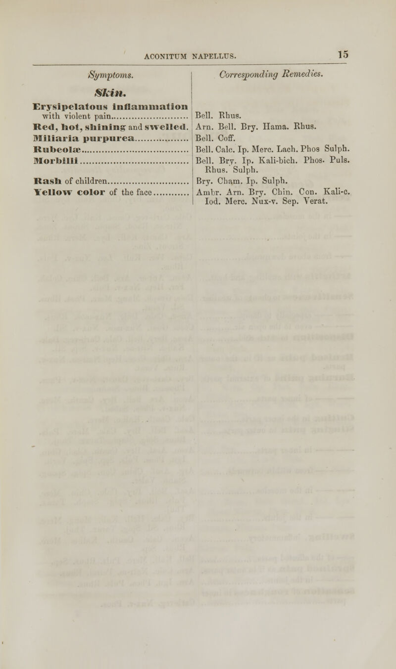 Symptoms. Skin, Erysipelatous inflammation ■with violent pain Red, hot, shining and swelled. Miliaria purpurea Rubeolae Morbilli Rash of children Yellow color of the face, Corresponding Remedies. Bell. Rhus. Am. Bell. Bry. Hama. Rhus. Bell. Coff. Bell. Calc. Ip. Merc. Lach. Phos Sulph. Bell. Bry. Ip. Kali-bich. Phos. Puis. Rhus. Sulph. Bry. Cham. Ip. Sulph. Ambr. Am. Bry. Chin. Con. Kali-C. Iod. Merc. Nux-v. Sep. Verat.