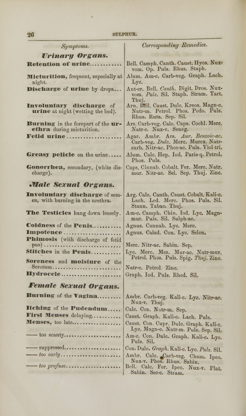 Symptoms. Urinary Organs, Retention of urine SULPHUR. Corresponding Remedies. Micturition, frequent, especially at night. Discharge of urine by drops.... Involuntary discharge of urine at night (wetting the bed). Burning in the forepart of the ur- ethra during micturition. Fetid urine Greasy pelicle on the urine Gonorrhea, secondary, (white dis- charge). JfEale Sexual Organs. Involuntary discharge of sem- en, with burning in the urethra. The Testicles hang down loosely. Coldness of the Penis Impotence Phimosis (with discharge of fetid Pus) Stitches in the Penis Soreness and moisture of the Scrotum Hydrocele Female Sexual Organs* Burning of the Vagina Itching of the Pudendum First Menses delaying Menses, too late too scanty suppressed too early too profuse Bell. Camph. Canth. Caust. Hyos. Nux- vom. Op. Puis. Rhus. Staph. Alum. Am-c. Carb-veg. Graph. Lach. Lye. Ant-cr. Bell. Canth. Digit. Dros. Nux- vom. Puis. Sil. Staph. Stram. Tart. Thuj. Arn. BE11. Caust. Dulc. Kreos. Magn-c. Natr-m. Petrol. Phos. Podo. Puis. Rhus. Ruta. Sep. Sil. Ars. Carb-veg. Calc. Caps. Cochl. Merc. Natr-c. Nux-v. Seneg. Agar. Ambr. Ars. Aur. Benzoic-ac. Carb-veg. Dulc. Merc. Murex. Natr- carb. Nitr-ac. Phos-ac. Puis. Viol-tri. Alum. Calc. Hep. Iod. Paris q. Petrol. Phos. Puis. Caps. Cinnab. Cobalt. Fer. Merc. Natr. mur. Nitr-ac. Sel. Sep. Thuj. Zinc. Arg. Calc. Canth. Caust. Cobalt. Kali-c. Lach. Led. Merc. Phos. Puis. Sil. Stann. Tabac. Thuj. Am-c. Camph. Chin. Iod. Lye. Magn- mur. Puis. Sil. Sulph-ac. Agnus. Cannab. Lye. Merc. Agnus. Calad. Con. Lye. Selen. Merc. Nitr-ac. Sabin. Sep. Lye. Merc. Mez. Mur-ac. Natr-mur. Petrol. Phos. Puis. Spig. Thuj. Zinc. Natr-c. Petrol. Zinc. Graph. Iod. Puis. Rhod. Sil. Ambr. Carb-veg. Kali-c. Lye. Nitr-ac. Nux-v. Thuj. Calc. Con. Natr-m. Sep. Caust. Graph. Kali-c. Lach. Puis. Caust. Con. Cupr. Dulc. Graph. Kali-c. Lye. Magn-c. Natr-m. Puis. Sep. Sil. Am-c. Con. Dulc. Graph. Kali-c. Lvc Puis. Sil. J Con. Dulc. Graph. Kali-c. Lye. Puis. Sil. Ambr. Calc. #Carb-veg. Cham. Ipec Nux-v. Phos. Rhus. Sabin. Bell. Calc. Fer. Ipec. Nux-v. Plat. Sabin. Sec-c. Stram.