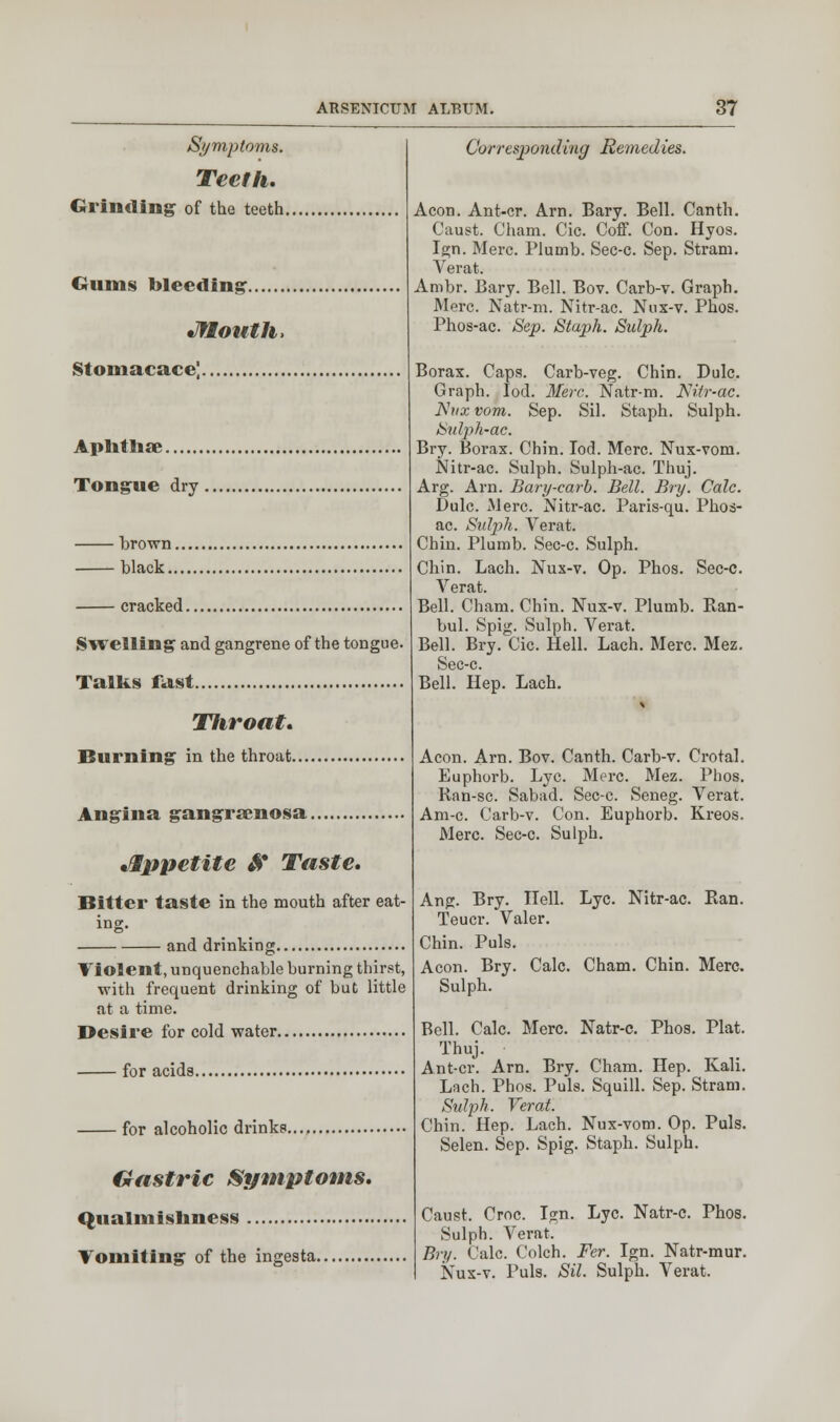 Symptoms. Teeth. Grinding of the teeth. Gums bleeding •Mouth, Stomacace' Aphthse Tongue dry brown, black.. cracked Swelling and gangrene of the tongue. Talks fast Tliroat. Burning in the throat. Angina gangrenosa. Appetite & Taste. Bitter taste in the mouth after eat- ing. and drinking Violent, unquenchable burning thirst, with frequent drinking of but little at a time. Desire for cold water for acids. for alcoholic drinks. Gastric Symptoms. Qualmishness Vomiting of the ingesta Corresponding Remedies. Aeon. Ant-cr. Arn. Bary. Bell. Canth. Caust. Cham. Cic. Coff. Con. Hyos. Ign. Merc. Plumb. Sec-c. Sep. Stram. Verat. Ambr. Bary. Bell. Bov. Carb-v. Graph. Merc. Natr-m. Nitr-ac. Nux-v. Phos. Phos-ac. Sep. Staph. Sulph. Borax. Caps. Carb-veg. Chin. Dulc. Graph. Iod. Merc. Natr-m. Nitr-ac. Nux vom. Sep. Sil. Staph. Sulph. Sulph-ac. Bry. Borax. Chin. Iod. Merc. Nux-vom. Nitr-ac. Sulph. Sulph-ac. Thuj. Arg. Arn. Bary-carb. Bell. Bry. Calc. Dulc. Merc. Nitr-ac. Paris-qu. Phos- ac. Sulph. Verat. Chin. Plumb. Sec-c. Sulph. Chin. Lach. Nux-v. Op. Phos. Sec-c. Verat. Bell. Cham. Chin. Nux-v. Plumb. Ran- bul. Spig. Sulph. Verat. Bell. Bry. Cic. Hell. Lach. Merc. Mez. Sec-c. Bell. Hep. Lach. Aeon. Arn. Bov. Canth. Carb-v. Crotal. Euphorb. Lye. Merc. Mez. Phos. Ran-sc. Sabad. Sec-c. Seneg. Verat. Am-c. Carb-v. Con. Euphorb. Kreos. Merc. Sec-c. Sulph. Ang. Bry. Hell. Lye. Nitr-ac. Ran. Teucr. Valer. Chin. Puis. Aeon. Bry. Calc. Cham. Chin. Merc. Sulph. Bell. Calc. Merc. Natr-c. Phos. Plat. Thuj. Ant-cr. Arn. Bry. Cham. Hep. Kali. Lach. Phos. Puis. Squill. Sep. Stram. Sulph. Verat. Chin. Hep. Lach. Nux-vom. Op. Puis. Selen. Sep. Spig. Staph. Sulph. Caust. Croc. Ign. Lye. Natr-c. Phos. Sulph. Verat. Bry. Calc. Cnlch. Fer. Ign. Natr-mur. Nux-v. Puis. Sil. Sulph. Verat.