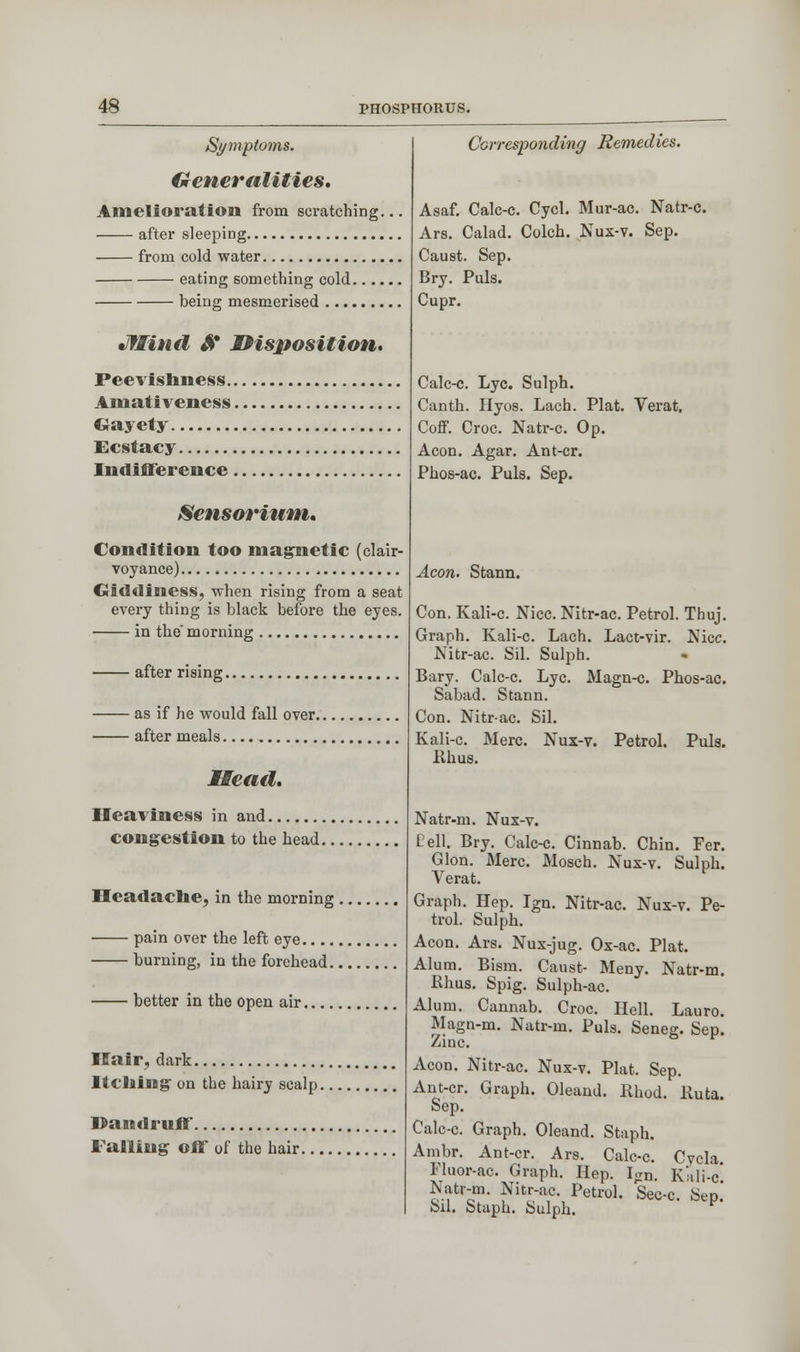 Symptoms. Generalities. Amelioration from scratching. after sleeping from cold water eating something cold.... being mesmerised •Witt (I & Disposition. Peevishness.. Amativeness. CJayety Ecstacy Indifference. Sensorium* Condition too magnetic (clair- voyance) Giddiness, when rising from a seat every thing is black before the eyes. in the morning after rising. as if he would fall over, after meals Mead. Heaviness in and congestion to the head. Headache, in the morning pain over the left eye.... burning, in the forehead. better in the open air. Hair, dark Itching on the hairy scalp. dandruff Falling off of the hair. Corresponding Remedies. Asaf. Calc-c. Cycl. Mur-ac. Natr-c. Ars. Calad. Colch. Nux-v. Sep. Caust. Sep. Bry. Puis. Cupr. Calc-c. Lye. Sulph. Canth. Hyos. Lach. Plat. Verat. Coff. Croc. Natr-c. Op. Aeon. Agar. Ant-cr. Phos-ac. Puis. Sep. Aeon. Stann. Con. Kali-c. Nice. Nitr-ac. Petrol. Thuj. Graph. Kali-c. Lach. Lact-vir. Nice. Nitr-ac. Sil. Sulph. Bary. Calc-c. Lye. Magn-c. Phos-ac. Sabad. Stann. Con. Nitr-ac. Sil. Kali-c. Merc. Nux-v. Petrol. Puis. Rhus. Natr-m. Nux-v. tell. Bry. Calc-c Cinnab. Chin. Fer. Mosch. Nux-v. Sulph. Glon. Merc. Verat. Graph. Hep. Ign. Nitr-ac. Nux-v. Pe- trol. Sulph. Aeon. Ars. Nux-jug. Ox-ac. Plat. Alum. Bism. Caust- Meny. Natr-m. Rhus. Spig. Sulph-ac. Alum. Cannab. Croc. Hell. Lauro. Magn-m. Natr-m. Puis. Seneg. Sep. Zinc. Aeon. Nitr-ac. Nux-v. Plat. Sep. Ant-cr. Graph. Oleand. Rhod. Ruta. Sep. Calc-c. Graph. Oleand. Staph. Ambr. Ant-cr. Ars. Calc-c. Cvcla Fluor-ac. Graph. Hep. Ion. Kali-c Natr-m. Nitr-ac. Petrol. Sec-c. Sep! Sil. Staph. Sulph. *