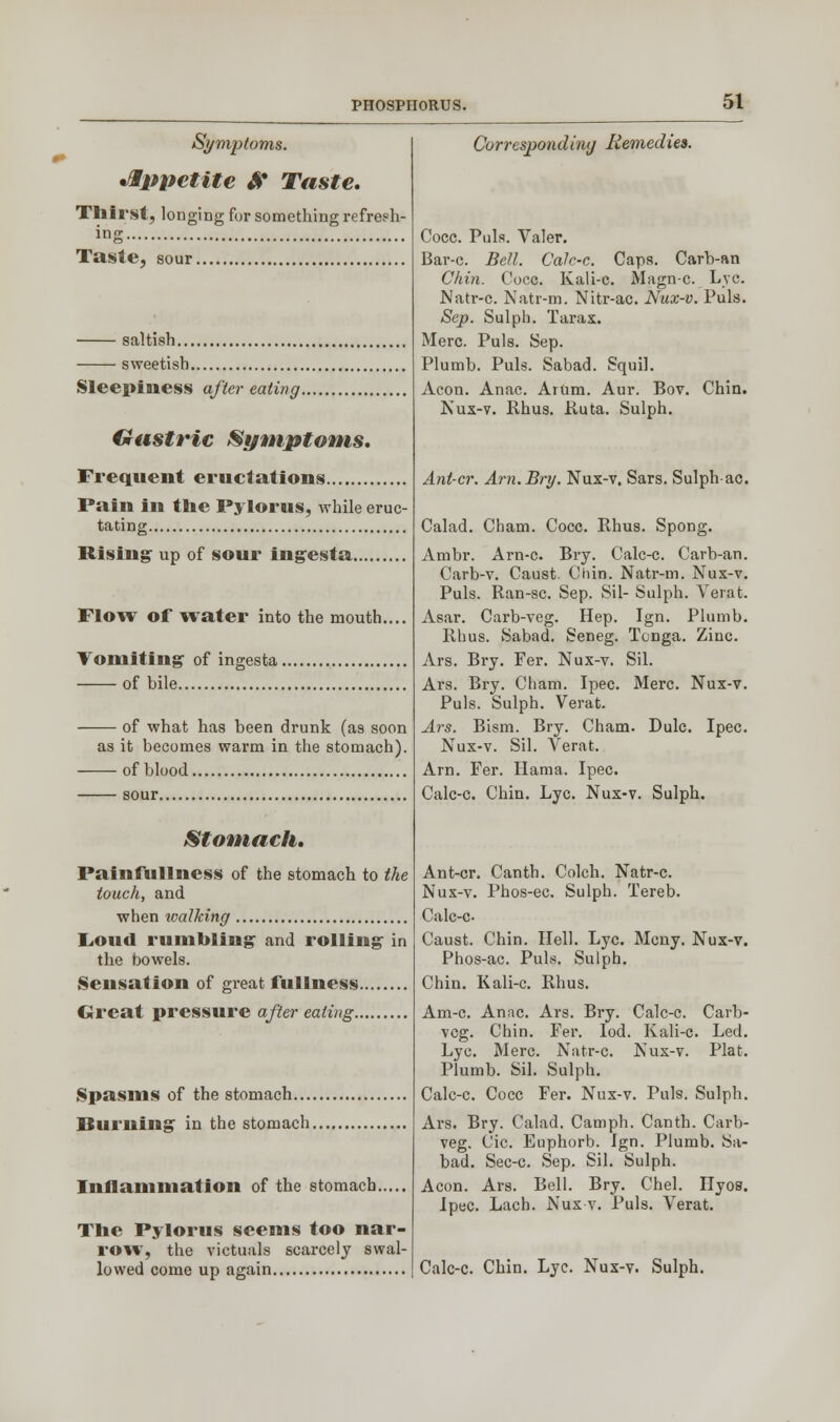 Symptoms. Appetite tf Taste. Thirst, longing for something refresh- ing Taste, sour. saltish sweetish Sleepiness after eating. Gastric Symptoms. Frequent eructations Pain in the Pylorus, while eruc- tating Rising up of sour ingesta Flow of water into the mouth.... Vomiting of ingesta. of bile — of what has been drunk (as soon as it becomes warm in the stomach). — of blood Stomach. Painfullness of the stomach to the touch, and when toalking Loud rumbling and rolling in the bowels. Sensation of great fullness Great pressure after eating Spasms of the stomach.... Burning in the stomach. Inflammation of the stomach. The Pylorus seems too nar- row, the victuals scarcely swal- lowed come up again Corresponding Remedies. Cocc. Puis. Valer. Bar-c. Bell. Calc-c. Caps. Carb-an Chin. Cocc. Kali-c. Magn-c. Lye. Natr-c. Natr-m. Nitr-ac. Nux-v. Puis. Sep. Sulph. Tarax. Merc. Puis. Sep. Plumb. Puis. Sabad. Squil. Aeon. Anac. Arum. Aur. Bov. Chin. Nux-v. Rhus. Ruta. Sulph. Ant-cr. Arn.Bry. Nux-v. Sars. Sulphac. Calad. Cham. Cocc. Rhus. Spong. Ambr. Arn-c. Bry. Calc-c. Carb-an. Carb-v. Caust. Chin. Natr-m. Nux-v. Puis. Ran-sc. Sep. Sil- Sulph. Verat. Asar. Carb-veg. Hep. Ign. Plumb. Rhus. Sabad. Seneg. Tonga. Zinc. Ars. Bry. Fer. Nux-v. Sil. Ars. Bry. Cham. Ipec. Merc. Nux-v. Puis. Sulph. Verat. Ars. Bism. Bry. Cham. Dulc. Ipec. Nux-v. Sil. Verat. Arn. Fer. Hama. Ipec. Calc-c. Chin. Lye. Nux-v. Sulph. Ant-cr. Canth. Colch. Natr-c. Nux-v. Phos-ec. Sulph. Tereb. Calc-c- Caust. Chin. Hell. Lye. Mcny. Nux-v. Phos-ac. Puis. Sulph. Chin. Kali-c. Rhus. Am-c. Anac. Ars. Bry. Calc-c. Carb- veg. Chin. Fer. Iod. Kali-c. Led. Lye. Merc. Natr-c. Nux-v. Plat. Plumb. Sil. Sulph. Calc-c. Cocc Fer. Nux-v. Puis. Sulph. Ars. Bry. Calad. Camph. Canth. Carb- veg. Cic. Euphorb. Ign. Plumb. Sa- bad. Sec-c. Sep. Sil. Sulph. Aeon. Ars. Bell. Bry. Chel. Ilyos. Ipec. Lach. Nux v. Puis. Verat. Calc-c. Chin. Lye. Nux-v. Sulph.