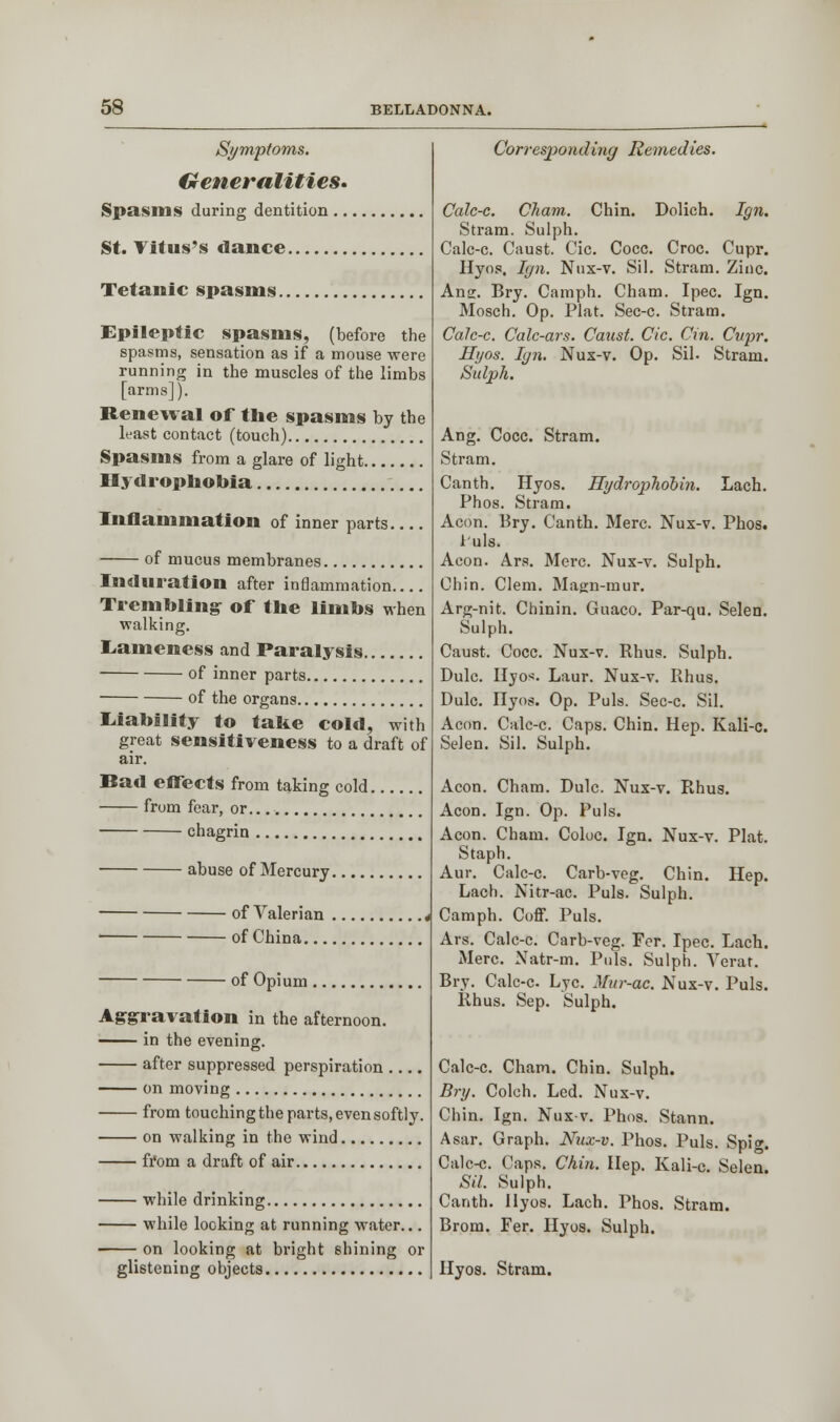 Symptoms. Generalities. Spasms during dentition .. St. Vitus's dance Tetanic spasms. Epileptic spasms, (before the spasms, sensation as if a mouse were running in the muscles of the limbs [arms]). Renewal of the spasms by the least contact (touch) Spasms from a glare of light Hydrophobia Inflammation of inner parts of mucus membranes Induration after inflammation Trembling of the limbs when walking. Lameness and Paralysis of inner parts of the organs Liability to take cold, with great sensitiveness to a draft of air. Bad effects from taking cold from fear, or chagrin abuse of Mercury of Valerian , of China of Opium Aggravation in the afternoon. in the evening. after suppressed perspiration on moving from touching the parts, even softly. on walking in the wind from a draft of air while drinking while looking at running water... on looking at bright shining or glistening objects Corresponding Remedies. Calc-c. Cham. Chin. Dolich. Ign. Stram. Sulph. Calc-c. Caust. Cic. Cocc. Croc. Cupr. Hyos. Ign. Nux-v. Sil. Stram. Zinc. Ana:. Bry. Camph. Cham. Ipec. Ign. Mosch. Op. Plat. Sec-c. Stram. Calc-c. Calc-ars. Caust. Cic. Cin. Cupr. Hyos. Ign. Nux-v. Op. Sil. Stram. Sulph, Ang. Cocc. Stram. Stram. Canth. Hyos. Hydrophobic Lach. Phos. Stram. Aeon. Bry. Canth. Merc. Nux-v. Phos. Jt'uls. Aeon. Ars. Merc. Nux-v. Sulph. Chin. Clem. Magn-mur. Arg-nit. Chinin. Guaco. Par-qu. Selen. Sulph. Caust. Cocc. Nux-v. Rhus. Sulph. Dulc. Hyos. Laur. Nux-v. Rhus. Dulc. Hyos. Op. Puis. Sec-c. Sil. Aeon. Calc-c. Caps. Chin. Hep. Kali-c. Selen. Sil. Sulph. Aeon. Cham. Dulc. Nux-v. Rhus. Aeon. Ign. Op. Puis. Aeon. Cham. Coloc. Ign. Nux-v. Plat. Staph. Aur. Calc-c. Carb-veg. Chin. Hep. Lach. Nitr-ac. Puis. Sulph. Camph. Coff. Puis. Ars. Calc-c. Carb-veg. Fer. Ipec. Lach. Merc. Natr-m. Puis. Sulph. Yerat. Bry. Calc-c. Lye. Mur-ac. Nux-v. Puis. Rhus. Sep. Sulph. Calc-c. Cham. Chin. Sulph. Bry. Coleh. Led. Nux-v. Chin. Ign. Nux-v. Phos. Stann. Asar. Graph. Nux-v. Phos. Puis. Spig. Calc-c. Caps. Chin. Hep. Kali-c. Selen. Sil. Sulph. Canth. Hyos. Lach. Phos. Stram. Brom. Fer. Hyos. Sulph. Hyos. Stram.