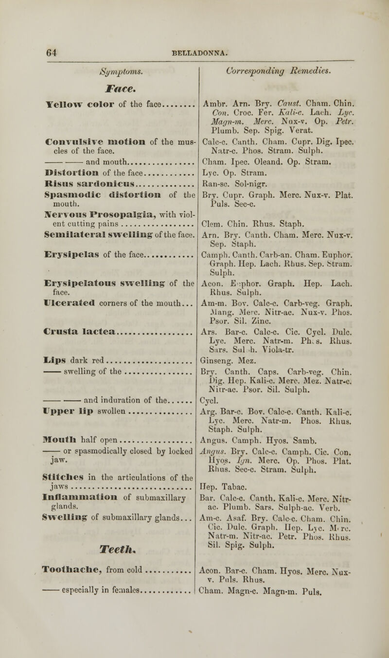 Symptoms. Face. Yellow color of the face. Convulsive motion of the mus- cles of the face. and mouth Distortion of the face Risus sardonicus Spasmodic distortion of tbe mouth. Nervous Prosopalgia, with viol- ent cutting pains Semi lateral swelling- of the face. Erysipelas of the face Erysipelatous swelling of the face. Ulcerated corners of the mouth... Crust a lactea Lips dark red swelling of the and induration of the Upper lip swollen Mouth half open or spasmodically closed by locked jaw. St itches in the articulations of the jaws Inflammation of submaxillary glands. Swelling of submaxillary glands... Teeth. Toothache, from cold especially in females., Corresponding Remedies. Ambr. Am. Bry. Canst. Cham. Chin. Con. Croc. Fer. Kali-c. Lach. Lye. Magn-m. Merc. Nux-v. Op. Petr. Plumb. Sep. Spig. Verat. Calc-c. Canth. Cham. Cupr. Dig. Ipec. Natr-c. Phos. Stram. Sulph. Cham. Ipec. Oleand. Op. Stram. Lye. Op. Stram. Ran-sc. Sol-nigr. Bry. Cupr. Graph. Merc. Nux-v. Plat. Puis. Sec-c. Clem. Chin. Rhus. Staph. Am. Bry. Canth. Cham. Merc. Nux-v. Sep. Staph. Camph. Canth. Carb-an. Cham. Euphor. Graph. Hep. Lach. Rhus. Sep. fetram. Sulph. Aeon. E:phor. Graph. Hep. Lach. Rhus. Sulph. Am-m. Boy. Calc-c. Carb-veg. Graph. Mang. Merc. Nitr-ac. Nux-v. Phos. Psor. Sil. Zinc. Ars. Bar-c. Calc-c. Cic. Cycl. Dulc. Lye. Merc. Natr-m. Plus. Rhus. Sara. Sul h. Viola-tr. Ginseng. Mez. Bry. Canth. Caps. Carb-veg. Chin. Dig. Hep. Kali-c. Merc. Mez. Natr-c. Nitr-ac. Psor. Sil. Sulph. Cycl. Arg. Bar-c. Bov. Calc-c. Canth. Kali-c. Lye. Merc. Natr-m. Phos. Rhus. Staph. Sulph. Angus. Camph. Hyos. Samb. Angus. Bry. Calc-c. Camph. Cic. Con. Hyos. Ign. Merc. Op. Phos. Plat. Rhus. Sec-c. Stram. Sulph. Hep. Tabac. Bar. Calc-c. Canth. Kali-c. Merc. Nitr- ac Plumb. Sars. Sulph-ac. Verb. Am-c. Asaf. Bry. Calc-c. Cham. Chin. Cic. Dulc. Graph. Hep. Lye. M>re. Natr-m. Nitr-ac. Petr. Phos. Rhus. Sil. Spig. Sulph. Aeon. Bar-c. Cham. Hyos. Merc. Xux- v. Puis. Rhus. Cham. Magn-c. Magn-m. Puis.