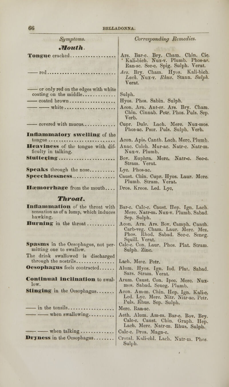Symptoms. Jftouth. Tongue cracked red, — or only red on the edges with white coating on the middle — coated brown white covered with mucus. Inflammatory swelling of the tongue Heaviness of the tongue with dif- ficulty in talking. Stuttering Speaks through the nose. Speechlessness Haemorrhage from the mouth Throat. Inflammation of the throat with sensation as of a lump, which induces hawking. Burning in the throat Spasms in the Oesophagus, not per- mitting one to swallow. The drink swallowed is discharged through the nostrils Oesophagus feels contracted Continual inclination to swal- low. Stinging in the Oesophagus in the tonsils when swallowing. when talking Dryness in the Oesophagus. Corresponding Remedies. Ars. Bar-c. Bry. Cham. Chin. Cic. ' Kali-bich. Nux-v. Plumb. Phos-ac. Ran-sc. Sec-c. Spig. Sulph. Verat. Ars. Bry. Cham. Hyos. Kali-bich. Lack. Nux-v. Rhus. Stann. Stdph. Verat. Sulph. Hyos. Phos. Sabin. Sulph. Aeon. Am. Ant-cr. Ars. Bry. Cham. Chin. Cinnab. Petr. Phos. Puis. Sep. Verb. Cupr. Dulc. Lach. Merc. Nux-mos. Phos-ac. Psor. Puis. Sulph. Verb. Aeon. Apis. Canth. Lach. Merc. Plumb. Anac. Colch. Mur-ac. Natr-c. Natr-m. Nux-v. Plumb. Bov. Euphra. Merc. Natr-c. Sec-c. Stram. Verat. Lye. Phos-ac. Caust. Chin. Cupr. Hyos. Laur. Merc. Plumb. Stram. Verat. Dros. Kreos. Led. Lye. Bar-c. Calc-c. Caust. Hep. Ign. Lach. Merc. Natr-m. Nux-v. Plumb. Sabad. Sep. Sulph. Aeon. Am. Ars. Bov. Camph. Canth. Carb-veg. Cham. Laur. Merc. Mez. Phos. Rhod. Sabad. Sec-c. Seneg. Squill. Verat. Calc-c. Con. Laur. Phos. Plat. Stram. Sulph. Zinc. Lach. Merc. Petr. Alum. Hyos. Ign. Iod. Plat. Sabad. Sars. Stram. Verat. Arum. Caust. Con. Ipec. Merc. Nux- mos. Sabad. Seneg. Plumb. Aeon. Am-m. Chin. Hep. Ign. Kali-c. Led. Lye. Merc. Nitr. Nitr-ac. Petr. Puis. Rhus. Sep. Sulph. Merc. Ran-sc. Aeth. Alum. Am-m. Bar-c. Bov. Bry. Calc-c. Caust. Chin. Graph. Hep. Lach. Merc. Natr-m. Rhus. Sulph. Calc-c. Pros. Magn-c. Crotal. Kali-chl. Lach. Natr-m. Phos Sulph.