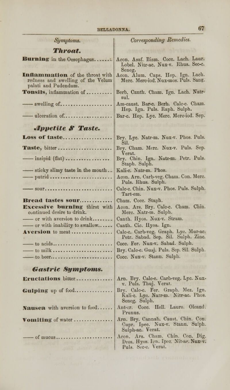 Symptoms. Throat, Burning in the Oesophagus. Inflammation of the throat with redness and swelling of the Velum palati and Pudendum. Tonsils, inflammation of swelling of.. ulceration of. Appetite *V Taste. Loss of taste Taste, bitter ... insipid (flat) sticky slimy taste in the mouth.. putrid Bread tastes sour Excessive burning thirst with continued desire to drink. or with aversion to drink or with inability to swallow Aversion to meat to acids, to milk . to beer.. Gastric Symptoms. Eructations bitter Gulping up of food. Nausea with aversion to food. Vomiting of water of mucus. Corresponding Remedies. Aeon. Asaf. Bism. Cocc. Lach. Laur. Lobel. Nitr-ac. Nux-v. Rhus. Sec-c. Seneg. Aeon. Alum. Caps. Hep. Ign. Lach. Merc. Merc-iod. Nux-mos. Puis. Sang. Berb. Canth. Cham. Ign. Lach. Natr- Bul. Am-caust. Bar-c. Berb. Calc-c Cham. Hep. Ign. Puis. Raph. Sulph. Bar-c. Hep. Lye. Merc. Merc-iod. Sep. Bry. Lye. Natr-m. Nux-v. Phos. Puis. Sil. Bry. Cham. Merc. Nux-v. Puis. Sep. Verat. Bry. Chin. Ign. Natr-m. Petr. Puis. Staph. Sulph. Kali-c. Natr-m. Phos. Aeon. Am. Carb-veg. Cham. Con. Merc. Puis. Rhus. Sulph. Cale-c. Chin. Nux-v. Phos. Puis. Sulph. Tart-em. Cham. Cocc. Staph. Aeon. Ars. Bry. Calc-c. Cham. Chin. Merc. Natr-m. Sulph. Canth. Hyos. Nux-v. Stram. Canth. Cic. Hyos. Ign. Calc-c. Carb-veg. Graph. Lye. Mur-ac. Petr. Sabad. Sep. Sil. Sulph. Zinc. Cocc. Fer. Nux-v. Sabad. Sulph. Bry. Calc-e. Guaj. Puis. Sep. Sil. Sulph. Cocc. Nux-v. Stann. Sulph. Am. Bry. Calc-c. Carb-veg. Lye. Nux- v. Puis. Thuj. Verat. Bry. Calc-c. Fer. Graph. Mez. Ign. Kali-c. Lye. Natr-m. Nitr-ac. Phos. Seneg. Sulph. Ant-cr. Cocc. Hell. Lauro. Oleand. Prunus. Am. Bry. Cannab. Caust. Chin. Con. Cupr. Ipec. Nux-v. Stann. Sulph. Sulph-ac. Verat. Aeon. Ars. Cham. Chin. Con. Dig. Dros. Hyos. hjn. Ipec. Nit-ac. Nux-v. i Spn-p.. Yerat. Puis. Sec-c. Verat.