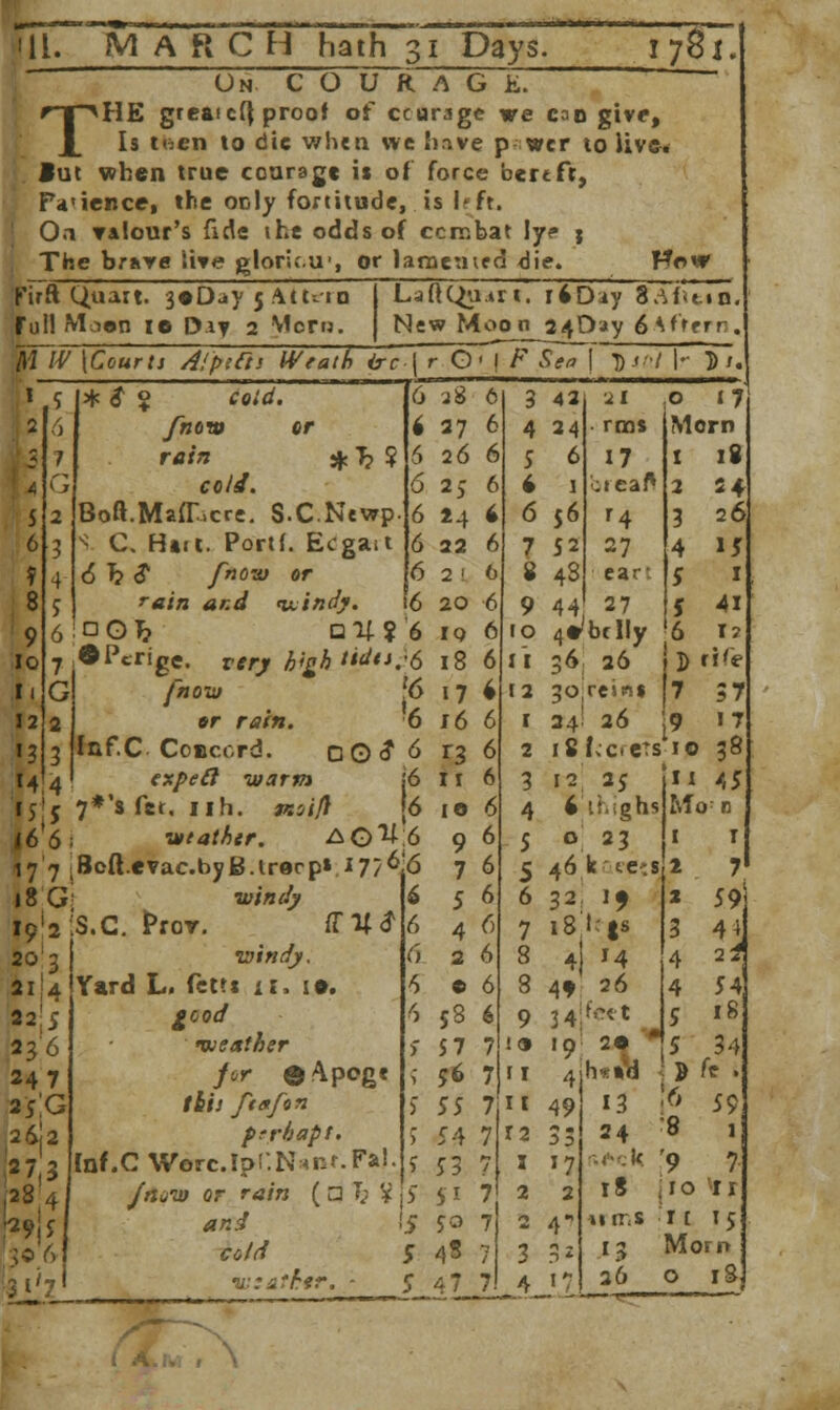 On COURAGE. THE greaicfl proof or* ccurage we can give, Is tficn to die when we Iinve p wcr to live. Jut when true courage is of force bereft, Fa'ience, the only fortitude, is left. On valour's (ids the odds of ccrr.bat ly? ; The brave live gloric.u', or lamented die. Ho%r LaftQuirt. riDiy SAfie«ti. New Moon i^Dty 6*>ttrtr. W~lV~\Courts A'p'.tos Weath &c \ r O'TF^eTl p.<./ |- D/. Firft Quart. 3«Day 5 Atu-io Full Moon ie Diy 2 Mom. It * $ ? cold. 6 a8 /now or i 27 rain # 7j $ 6 26 <rc/^/. 6 25 Boft.Maff.cre. S.CNewp. 6 24 C. H»ft. Portf. Ecgait 6 22 6 h 6* /how or 6 2 ! »■«/'« **;*/ windy. 16 20 DGb Q^?6 10 ► Pcrige. very h<gh tidn,-s 18 /»oiw '6 17 »r r<jr». 6 3 Inf.C CoBccrd. d O 6* 6 14 4 ' expeft -warm lljj 7*'s fer. nh. »*//? 46*6: vtathtr. AG^6 177 ,8cft.evac.byB.lrorp» 177^6 i8'G: w/s/^r 6 fejalS.C. Pror. ff V 0*6 16 6 10 20 3 21 4 22!5 236 24 7 2;!G 26!2 2 75 |28.4 fel5 ai'7 •windy. 6 Yard L. fetts il. i». weather for e^p<?g« this ftafon ftrbapt. Inf.C Wbrc.Ipr.N«nt.FaJ. /miu or rain ( □ T; V viiathr. ■ S 47 7 9 7 5 4 2 © 58 S7 56 55 54 53 5' jo 31 rnos 17 breaA '4 27 ear: 27 4Wbflly 36 26 30,reins 24! 26 o 17 Morn 18 *4 26 15 I 41 12 rife 37 17 iSfccretsifD 38 9 !» II M 12 I 2 2 4 12 2$ (thighs o 23 46 k te 32 if I8l:ts 4 M 4* 26 j 4 feet 19 2« h««d 13 24 n 4; Mo n I 2 3 4 4 5 r 7 59 4 4 2 54! 18 34 8 59 1 eck '9 7. 18 .1 o *i r ft 15 Morn o 18 tirr.s 36