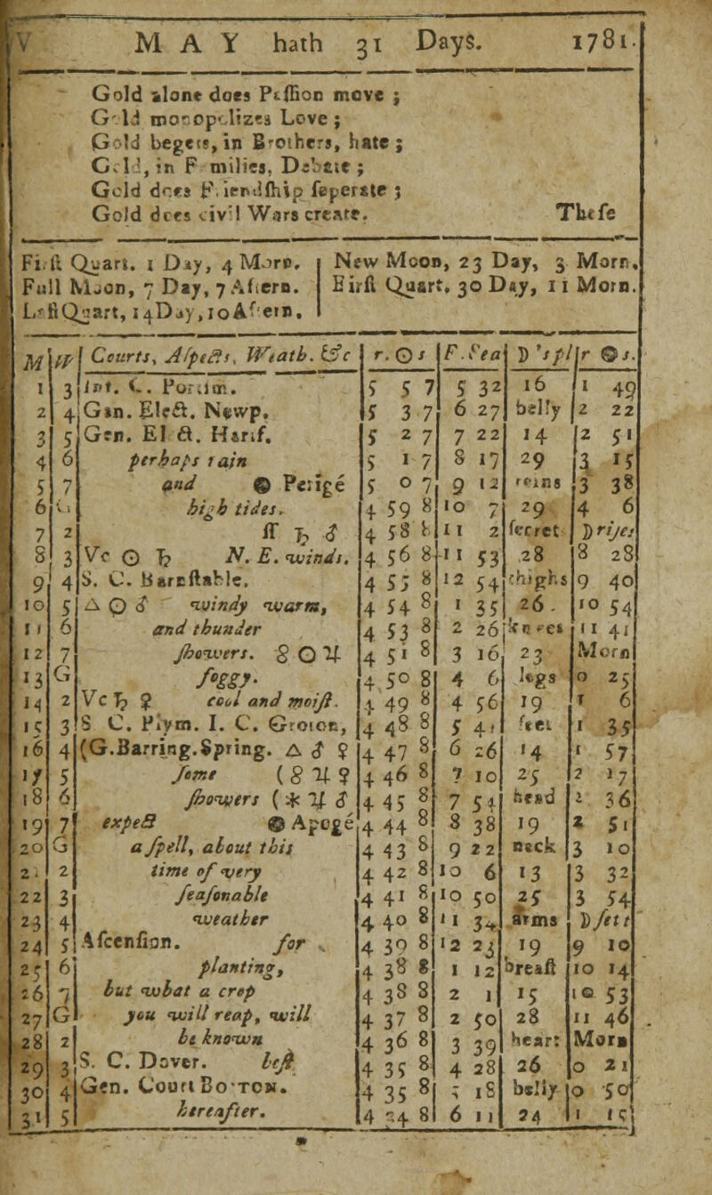 Gold alone docs Pifiion move ; G'U mopopclizes Love; pold begets, in Brothers, hate; Geld, rn F milies, Dsbcse ; Gold dcrs tMenlftiip feperate ; GoJd dees civ?! Wars cre.vt. Tlufe Fi.ll Quari. j D*y, 4 M-iru, Full M-on, 7 Day, 7 Aliern. LafiQjiart, ^Djy.ioA1 em. New Moon, 23 Day, 3 Morn Hirfl Quart, 30 D*y, 11 Morn M I Courts, J/pttfi, Wtatb. &c \tni. <.. Pwiirit. Gin. Elcft. N*vvp, Gen. EI a. H*nf. perhaps tain and © Perige Vc O T? JV. .£. winds. S. C. barcftable. A Q <? windy ivarnt, and thunder flowers. 8 0U- feigy- Vcjj $ cool and moift. S C. Plym. I. C. Groioc, (G.Barring. Spring. A $ ? fim» (n? fhowers (*~4 2 **/f<5 © Apcge a/pell, about this time of <very feafonable weather Afcenfion. for planting, but tubal a crop you will reap, <will be known S. C. Driver, left Gin. Court Bo-tcw. hirt after. r.Qs 3 2 1 o 4 59 SS s; 54 S3 5» 4 5o J. 49 48 47 46 4 5 44 43 42 4* 440 4 39 38 38 37 36 3 5 35 ';4 5 'spllr ©/. 5 6 7 S 9 10 11 11 12 I 3 4 4 6 7 7 8 9 la 10 1 1 12 1 2 2 3 4 8 6 32 27 22 17 I s 7 2 93 54 35 26 10 6 56 4' z6 10 51 38 22 6 50 3m 2i 12 1 50 39 28 iS II 16 fael'y 29 'fins 29 fi-cret 28 chighs 26. !f n *e» 23 'tgs 19 feet '4 2S hesd '9 nack 13 arms , I9 bresft *5 28 hear: 26 bslly 24 If 49 22 2 51 1 '* 38 4 6 irijes 8 28 9 40 10 54 • i 41 Morn 0 25 T 6 ' 35 1 57 ' »7 *. 36 5i 10 r- M D/ett 9 10 10 14 'Q 53 11 46 Mora O 21