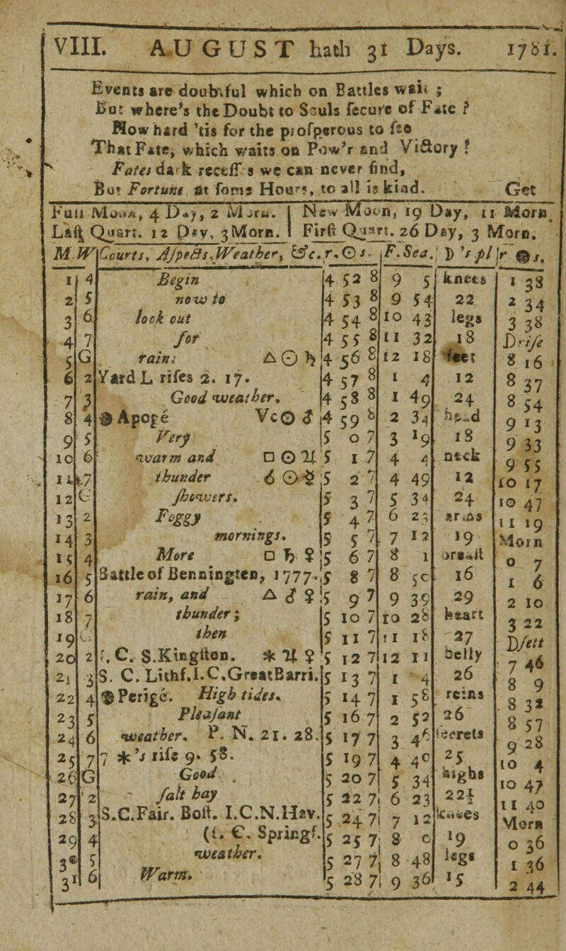 Events are doub.ful which on Battles wail ; l>u: where's the Doubt to Sculs fecure of F«ie ? Now turd 'tis for the pjofperous to tee ThatF*te, which waits on Pow'r and Vi&ory t Fatudik recti!* s we can never find, Bu« Fortune at foms Hoo--?, toal!Jskiad. Get Fuji Mo»a, 4 D*>, 2 iVl jru. I New Lafl; Quart. 12 P*y, 3Morn. 1 Firfi MWCourts, JJpieJs Weather cjfc.r. Motn, 19 Day, u Morn, Qgart. 26 Day, 3 Morn. 9 ic 1 i 12 ! M 16 >7 18 '9 20 2 22 23 2^ 25 26' 27l 28 29 3* 31 Begin notv to lock out for rain; A0)> YatdL rifes 2. 17. GW weather. 52 8 53 8 54 $Apc|e Very avarm and thunder Jbciverf. Foggy 4 4 Vc©£ 4 5 DOltJ o0*,S P 5 morning!. 15 A/or* O *?• ? j$ Battle of Benntngten, 1777.x ra/«, <z»^ A c? J [5 5 5 5 5 thunder j :.C. S.Ktngtton. * TJ ? S. C.Lithf.I.C.GreatBarri. $ Perigc. #'££ fur>/. Plea/ant weather. P. N. 21. 28. 7 sfc'j rife 9* 5?- S.C.Fair. Bolt. I.C.N.Hav. (i.£. Spricgf. •zviaf£<r. ^arwir. 56 '8 59 o 0 7 1 7 2 7 37 47 5 7 6 7 8 7 97 10 7 11 7 12 7 r3 «4 7 16 7 17 7 19 7 20 7 22 7 247 9 9 54 10 43 4 .. 4 55 8«i 32 12 18 1 4 I 2 3 4 4 49 3-, 49 5 3' 6 2; 7 1 2 * 1 8 $ct 9 39 ro 2& 11 10 12 11 I 4 1 5* 2 52 4 4C 5 34 6 23 7 »2 25 7, 8 c 27 7, 8 48 23 71 9 36 kntts 22 legs 18 tee: 12 24 18 Deck 12 24 *r,as '9 >r«n.it 16 29 hsarc 27 belly 26 reins 26 (carets 25 isjghs 22| IcafcCs •9 l*g« »5