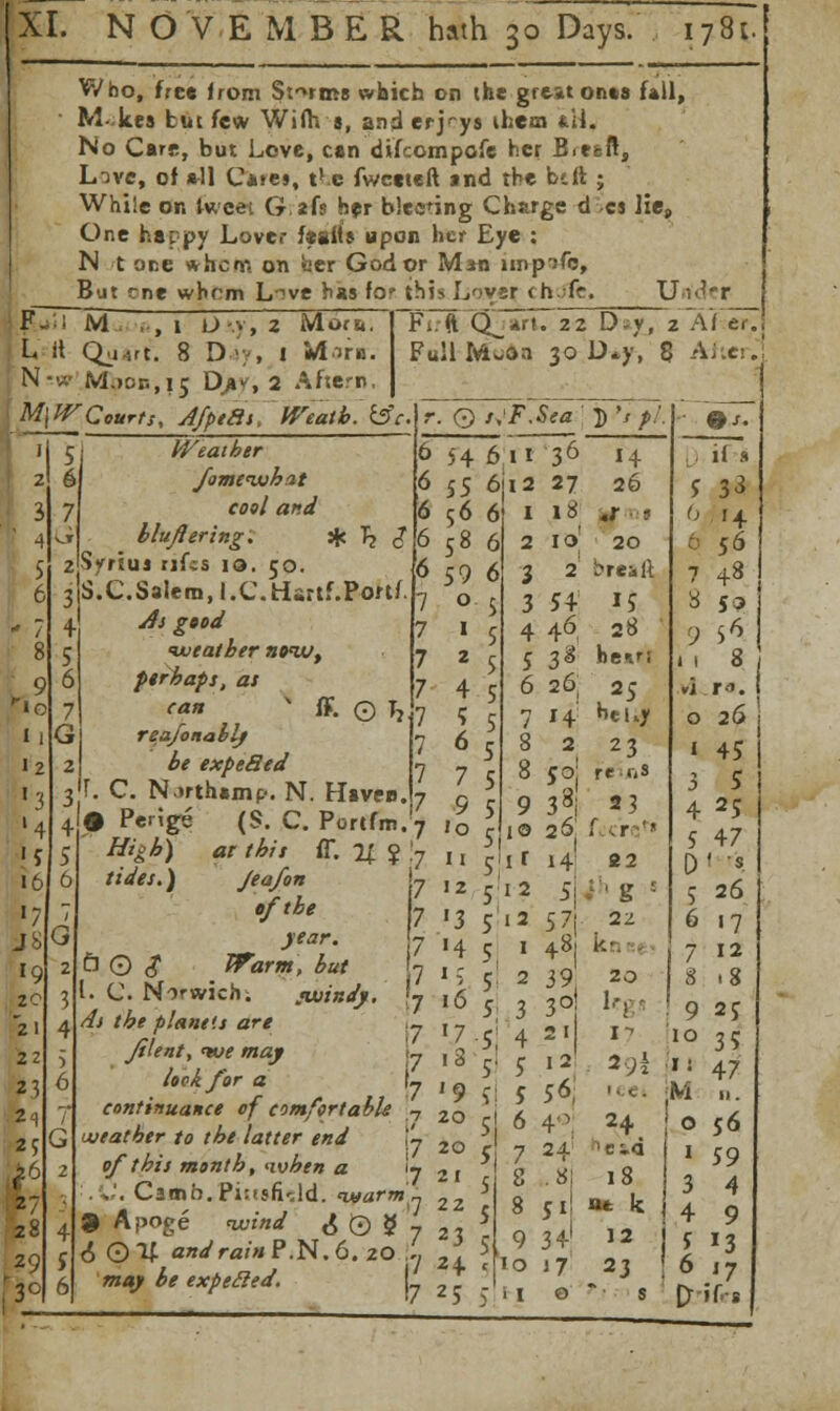 Who, free from Storms which on the gftat on»s fall, M-kes but few Wifh s, anderj'-ys ihem »H, No Care, but Love, can difcompofe her B<e&ft, L^vc, of *11 C*»ej, the fwceteft »nd the bdi ; While on tweet Grafs her Meeting Charge d cs lie, One harpy Lover f fails upon her Eye : N t one whom on fcer God or Msn unpifo, But rne whom L!ve has for this Lover <h ;fc. U,u'-r FiTft CiTrTr22 D-y, 2 A1 e7 Full Moon 30 D*y, 8 After F- ; M ,,i l>-v, 2 Mortj. L it 0.1.1ft. 8 D'y, I Wf.irio. N-w M.)cn,i5 P*v» 2 Aftern. M\ITCourts, Afptai. IVeath. l c IVeaiber iS; no 11 12 I I [5 16 '7 J 8 »9 20 2 1 2 2 21 *1 25 *6 27 28 29 '3° fomeivhat cool and bluflering. * ~h £ Syrius tids io. 50. S.C.Salem, I.C.Hartf.Portf. As good •weather nonut perhaps, as can * ff. © Jj reafonablj be expeSed r. C. Njrthamp. N. Haven. • Perige High) 6 54 611 36 6 55 6J12 27 ' 56 6 6 r. 0 /,'F.Sea ' ]) '/ />/ tides.) (S. C. Portfm.!7 ,o I at this ff. If $ ,'7 ,, 5 14 26 .r 1 20 breift IJ 28 heurf hel.y 23 rr ».s 23 Jeafon of the year. Warm, but <windy. 7 «4 7 1-; 7 16 ;7 '7 j7,3 7 '9 [7 2° 7 20 7 21 7 22 9 Apoge nutnd t5 © S 7 ,« 7 24 7 25 S 12 rll-2 5I 7 '3 5 '2 57| 18 26 f .r '' If 14 22 I. C Norwich /ft /£* planets are Jilent, tve may lock for a continuance of comfort a Lveatber to the latter end of this month, 'when a . .'. C3mb.Pi:fsfi';ld. warm 6 ©If. and rain P.N. 6. 20 .', may be expeSled. 4 39 3° 2 1 12 56 4 24 8 .81 8 51! 9 34 10 17 1 0 r ' g '■ 22 I'.-. 20 kg. I 2)h 24 18 a* k 12 23 33 '4 56 48 59 9 5* 1 1 8 vi r->. 0 26 1 45 3 5 4 2S 5 47 D 26 •7 7 12 9 2? 10 35 I: 47 11. Lo 56 1 59 3 4 4 9 J 13 l7 ifrs