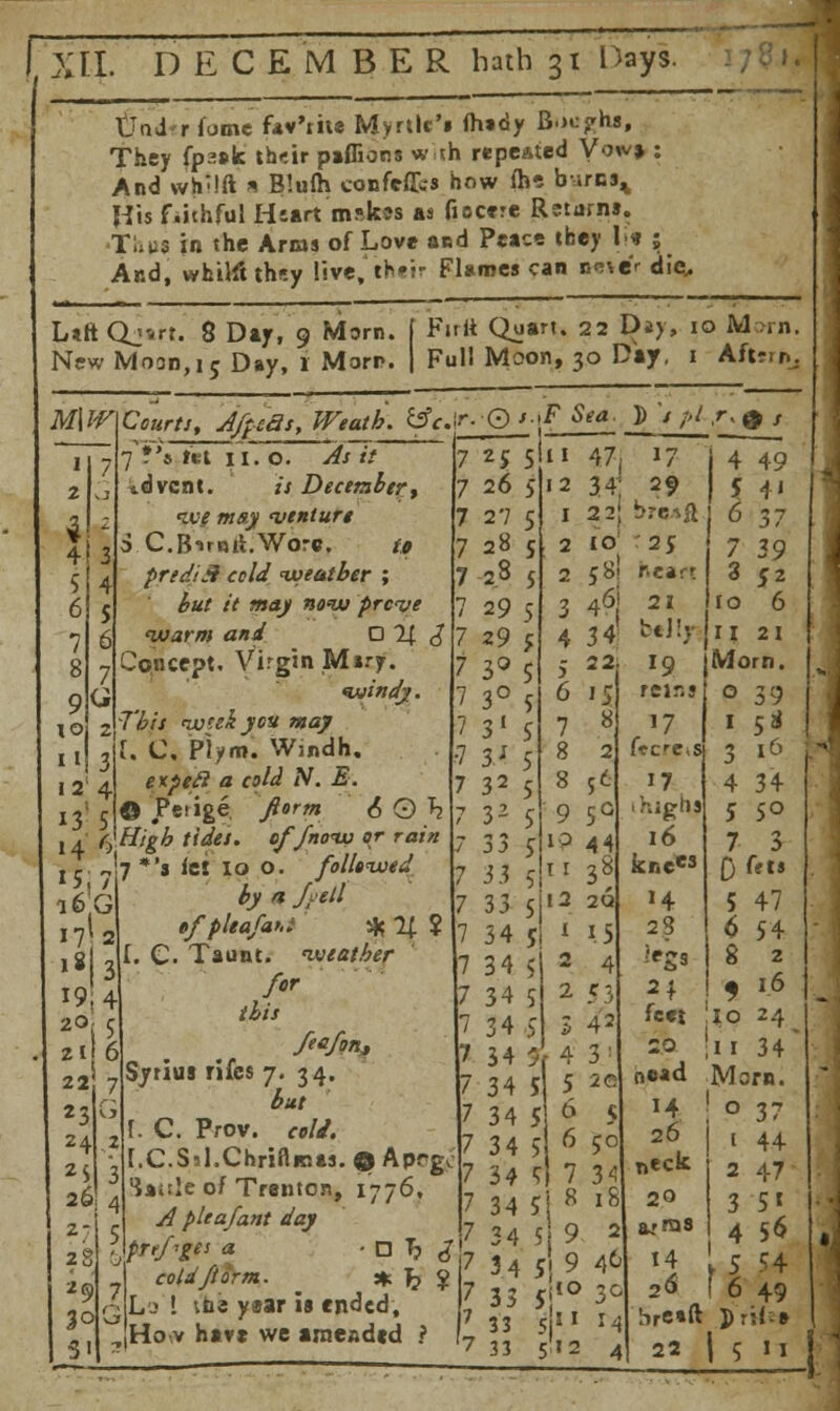 ———— XII. DECEMBER hath 31 Hays. ttni riome fav'riu Myrtle's <h»dy B.»c?hs, They fpssk th<ir paffions wih repeated Vows, : And wh'lft i B'.ufh confeffcs how fh* burns% His f.ithful Heart Htak*8 as fiocere Returns. Thus in the Arias of Love and Peace they lit i And, whilftthey live, thfir Flames can n«»«'r die, LtftQjvrt. 8 Day, 9 Morn. New Moon, 1 c Day, 1 Morn. Ftrift Quart. 22 Day, 10 Morn. Full Moon, 30 Day. 1 Aftirr.^ M\W Courts, Jjfcas, Weath. fo.ir.-Q '• f $**. J > /-' ,f« 9 ' ~ 7 ?'ar»et 11. p. y// // idvent. iV December, !l3 5 6 7 9 to 12'4 13 5 14 6 it/ m«y venture 3 C.BvRti.Wore. & prediS cold weather ; £«r /V s»<*y waw prove warm and □ 1( J Cpncept. Virgin Miry. <vjindy. This nu'.ek you may I. C, Ply ml Wjndh. e*pecl a cold N. E. © JPeiige. y?or»j 69 ^ rY/g& /<</«. offnotv or rata 16 G 17*2 18 3 19,4 20; c. zi{6 22 7 23 V3 24 2 2S 3 26! 4 27 5 2g r. 29 7 30 G 1 c i7 *'» fct io o. followed by a /'ell •fpkafni %%% I. C. Taunt, weather for this Syrius rifes 7. 34. but I. C. Prov. cold. I.C.Sil.Chrifliaas.QApeg 'Jai.le of Trenton, 1776, A plea fant day prrf'ges a ■ □ T, j|? cold form. * 1? $ L Lot vfae year is ended, K Ho v have we amended ? !7 25 S 26 5 27 5 28 5 28 5 29 5 29 5 3°S 3° 5 3' S 3J 5 32 5 r- s 33 5 33 5 33 5 34 5 34 5 34 5 34 5 34 5 34 5 34 5 34 5 34 * 34 5 ti 47, 12 34-; IO 58J i6i 1 2 2 3 4 4 34 ; 22 6 15 7 « 8 2 8 56 9 5° 10 44 11 38 12 26 1 1.5 2 4 2 53 3 42 4 3 5 2Q 6 6 50 7 3< 8 18 2 34 5 9 3 4 5| 9 4& 33 S\l° 3° 33 5*1 M »7 29 bre-sfl 25 heart 21 belly l9 reins '7 fecre^s 17 1 highs 16 knees H 2? legs 24 feet 20 nead 14 26 neck 20 14 26 hreaft 49 V 57 39 6 11 21 Morn. 0 39 1 5J 3 16 4 34 5 SO 7 3 D frts 5 47 6 54 8 2 * 16 ;o 24 11 34 Mc rn. 0 37 44 47 56 :> 54 ! 6 49
