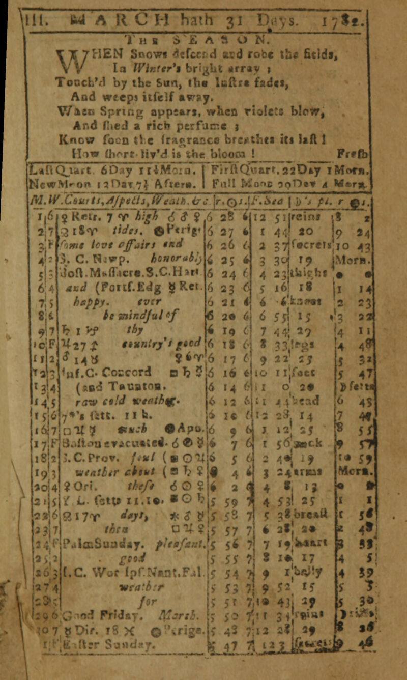 \lll. M A RCH hath 31 D>>vs. i/Se. '1 H B SEASON. WHEN Snowt Aefcnd xcd robe tii« ficldf« la JViKrer'i bri^bt array » Toocb'.-1 by the Sun, lh« loftr* fades, And wfcps itfelf ar^y. V/asc Spring appears, when riolets blew, And f^teJ a rich perfjtr.c i Know focn tie (rarrance brctithci its lift I Hiw (hort liv'd )» the bjoooa ! Prf flj LaliCtiiirt 6D;»y I r*Mc:a7TFirftClwarr.22D*y I Morn. NcwMf'on iar>aT7i^ Afiera. I Full MoC o<>r)«y it Vt-r^. I\rl.W.'C6utti,yf/feilj,tyt!aH).iro-\r.Qs.U.Sea | L> > ^/. r 116 9 Kcir. 7 <V A'i^ c^ ^T^6 28 4T2 ? j reins iS .It .2lSv /'^f/. ©Hcrfgf 'S '^jw* Icvt pffairs *ni (y 3. C. Njwp. hunorabl) ^ Joft.M..fl'.icr«.S.C.Hir« 6 iicJ (Porcf.Edg gRet.6 hejify. tvtr o /« mindjul <?/ 6 ^27 4^ €»untrj*i gtod (i Uif.C CoEccrd B^il?6 (and T»uatoB. U 7*'i iitK. ri h. \i nK? i««.-* OApo.|6 ij.iltoii£Tiicua;e(i- 6^^\i J.C.Prov. /.'x/ (•0'Ul6 vitatbir chtut ( o T? ? f ?Ori. /^<f/> 60Sj4 { L. f5t;« ii.i». O b 5 «!' 6:4 71S 917 ^3 4 Ms |6J7 I7|F ,«o 31 28 27 26 ^. 24 23 ^^ S 7^ 5 38brc»tt PulmSuaday. fitafant.ls si 7 7 »f>««■?« 3 5f • £soJ J 5j 7 8 iW 17 [4 5 21 4 2* <» 10 c 11 6 17 6 16 « M <^ 12 »S 2C f 7 5 4 2 59 5 5 reins 57|recreisJio 43 r? |MorB. 30 23 16 IS 5fl X5 'J4! ^9 22 s^ I rlfatt O 2« i^-cad 23 14 12; 2^ ck ^•j ^? t, M '1' : 5 5 t 56 14 23 I I 4«( 5» 47 t<a jj Mcrft. I I c t.C. Wof Ipr.Mant.Fjl. n.-i Priday. J^jrti. 'f. 18 K o!\rige J 54 ?i f ^y^-y ? 5T ?,«• 43| S9 a