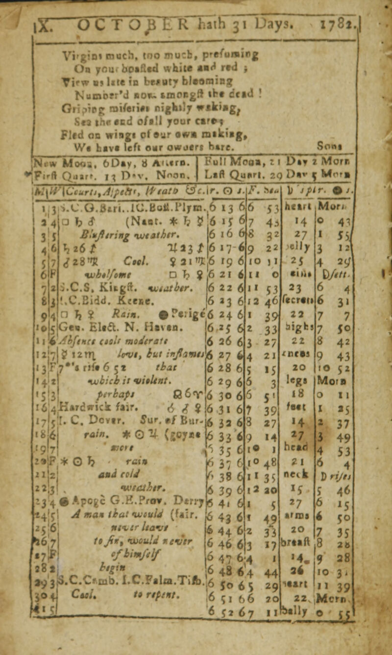 Vi'gJni much, too mucb, prefuming On you. boafltd white «a<^ rtd ; Tirw B! lite in bMOty blvoming Numofr'J BO*. nBOugft ikt dead ! Ori,itpg iDiferi*! nigkilj wskiag^ .Sc3 thr ted off !1 your cir»f Fled on wiagi of 9ur OAra mikiig, Wt h«vt left o«r owjert b«re. Soni [Nt-w Moos. 6Day, d Aucro. i.3.^.<J.O.tftri..IC.Boti.I'lrra. 6  a b tJ* (Nttit. * I? 5 6 Full Moaa, LlA Quiirl. : I DtT z Morr. O i 3 J 5 Blufiiring •wtathir. 6 ^226/ Ka3/6 izVH Ctel. $2iX6 vjh*\fomt D T? J 6 :>.C.S. Kugit. nuijtbtr. 6 '..C.Bidd. JCteise. (6 n I, ? ^a/n. #?crige6 G««. Eltft. N. Hivtn. 6 Ahftnct (tail modtratt 6 ' 5? I2TT], lovtt hut injlamtifi 66 67 68 69 6 10 6 II 6ii »3 612 24 6 I 'J 6t 3'F7*'«rift6 51 that 6 4.1x1 'which it wtUnt. 6 5I3 ;>^riajOi 0 6t6 6l4H»Td*rick fair. 6 f, % d 715'r. C. Dovtr. 5ur, fif Bur-l6 bUl r«/«. * O y- (soyat 6 ■31 . 'wtcthtr. 13 4 # Apcgc G.K.ProT. Dtri-y 14'^' A ma* thafwiuU (fair. !^ 2 5'6' ni'Ltrltavt ^ 167 ttjin^tuouldi^e'vtr fi «7lF! e/^i/«/'ir 6 8811 ^/;'« 6 39 3j3.C.Cf.tQb. I.C.Falm.Tifc. 6 JO 4] C«/. '» r///*/. ;6 i«d '6 26 6 27 64 28 6 29 6 30 6 31 67 32 63 33'6 9 35 61 3861 3961 41 6i 43 6f 44 62 4663 47 6;4 48*4 506 s ?2 <J7 h«. 53 43 32 22 ji o 53 46 391 33 27 21 15 3 5' 39 27 14 1 48 35 ao 5 4^ 33 I 44 29 ?o 11 heart '4 27 -eUy 25 O'- 23 rccrati 22 sighs 22 zo legs 18 fact »4 27 head 21 neik »J 27 «rioa 20 brtad '4. 7k -itart 22. bally Mor o 41 3 '2 4 2</ ' 4 3J 7 50 42 43 5* 9 to Mora o 11 I X I 4 «S 37 49 53 6 4 D rijtt 46 J 6 4 7 8 9 10 II Mcrn ^5 50 35 20 28 3' 39