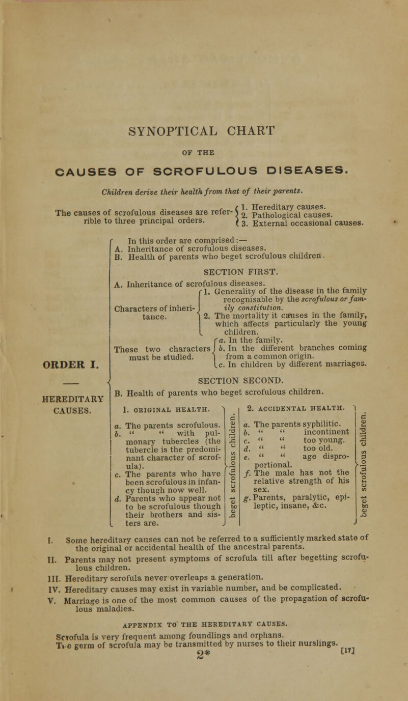 SYNOPTICAL CHART OK THE CAUSES OF SCROFULOUS DISEASES. Children derive their health from that of their parents. The causes of scrofulous diseases are refer rible to three principal orders. ft 1. Hereditary causes. Pathological causes. External occasional causes. ORDER I. In this order are comprised :— A. Inheritance of scrofulous diseases. B. Health of parents who beget scrofulous children. SECTION FIRST. A. Inheritance of scrofulous diseases. 11. Generality of the disease in the family recognisable by the scrofulous or fam- ily constitution. 2. The mortality it causes in the family, which affects particularly the young children. fa. In the family. These two characters J b. In the different branches coming must be studied. \ from a common origin. lc. In children by different marriages. HEREDITARY CAUSES. SECTION B. Health of parents who beget 1. ORIOINAL HEALTH. ) a. The parents scrofulous. b.   with pul- monary tubercles (the tubercle is the predomi- nant character of scrof- _ ula). )-2 c. The parents who have been scrofulous in infan- cy though now well. d. Parents who appear not to be scrofulous though their brothers and sis- ters are. SECOND. scrofulous children. 2. ACCIDENTAL HEALTH. | I ^ a. The parents syphilitic. I S I.   incontinent | 3 c.   too young. 3 d.   too old. ^ e.   age dispro- J 0 portional. /. The male has not the relative strength of his sex. £. Parents, paralytic, epi- leptic, insane, «fcc. I. Some hereditary causes can not be referred to a sufficiently marked state of the original or accidental health of the ancestral parents. II. Parents may not present symptoms of scrofula till after begetting scrofu- lous children. III. Hereditary scrofula never overleaps a generation. IV. Hereditary causes may exist invariable number, and be complicated. V. Marriage is one of the most common causes of the propagation of scrofu- lous maladies. APPENDIX TO THE HEREDITARY CAUSES. Sciofula is very frequent among foundlings and orphans. Ti e germ of scrofula may be transmitted by nurses to their nurslings. 2* tJ