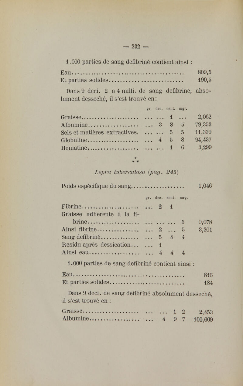 1.000 parties de sang deflbrinê contient ainsi: 809,5 190,5 Dans9 deci. 2 a4milli. de sang defibriné, abso- lument desseché, il s'est trouvé en: gr. dcc. cont. mgr. 1 2,062 8 5 79,353 Seis et matières extractives 5 5 11,339 5 8 94,437 1 6 3,299 Lepra tuberculosa {pag. 245) Poids espécifique du sang 1,046 gr. dcc. cont. mrg. Fibrine 2 1 Graisse adherente à la fi- brine 5 0,078 Ainsi fibrine 2 ... 5 3,201 Sang defibriné 5 4 4 Residu après dessication 1 Ainsi eau 4 4 4 1.000 parties de sang defibriné contient ainsi : Eau 816 Et parties solides 184 Dans 9 deci. de sang defibriné absolument desseché, il s'est trouvé en : Graisse 1 2 2,453 Albumine 4 9 7 100,609