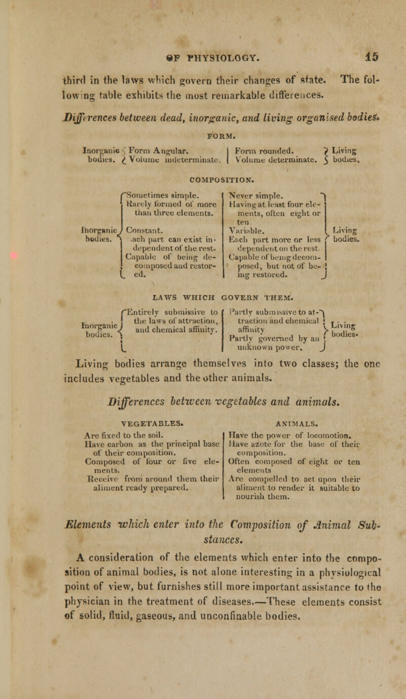 third in the laws which govern their changes of state. The fol- lowng table exhibits the most remarkable differences. Diffirences between dead, inorganic, and living organised bodies'* Inorganic Form Angular. FORM. lorgame F bodies. £ Volume indeterminate. | Volume determinate. Form rounded. Living bodies. COMPOSITION. 'Sometimes simple. Rarely formed of more than three elements. Inorganic J Constant, bodies. \ .ach part can exist in- dependent of the rest. Capable of being de- composed and restor- ed. I Never simple. f Having at least four ele- ments, often eight or ten Variable. Each part more or leas .' bodies. dependent on the rest J Capable of being decom- I posed, but not of be- j ing restored. J Living LAWS WHICH GOVERN THEM. /Entirely suf the laws of bmissive to o uf attraction, Inorganic J d ch ica| affiliit bodies. ^ J Partly submissive to at-^ traction and chemical ! T. . ai . v Living affinity > , ,. ° a »i 1 u : bodies- Partly governed by an { unknown power. J Living bodies arrange themselves into two classes; the one includes vegetables and the other animals. Differences between vegetables and animals. VEGETABLES. Are fixed to the soil. Have carbon as the principal base of their composition. Composed of four or five ele- ments. Receive from around them their aliment ready prepared. ANIMALS. Have the power of locomotion. Have azote for the base of their composition. Often composed of eight or ten elements Are compelled to act upon their aliment to render it suitable to nourish them. Elements which enter into the Comjwsition of Jinimal Sub- stances. A consideration of the elements which enter into the compo- sition of animal bodies, is not alone interesting in a physiological point of view, but furnishes still more important assistance to the physician in the treatment of diseases.—These elements consist of solid, fluid, gaseous, and unconfinable bodies.