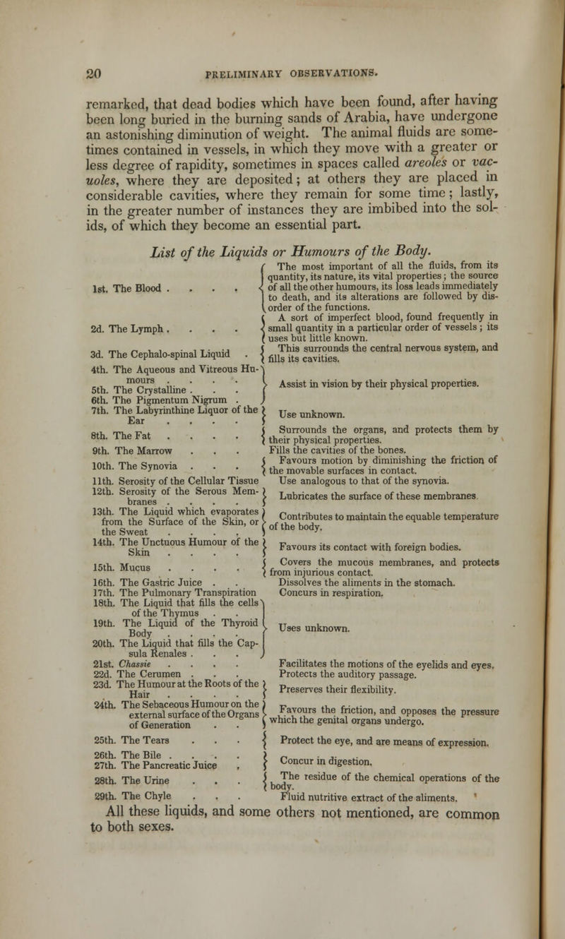 remarked, that dead bodies which have been found, after having been long buried in the burning sands of Arabia, have undergone an astonishing diminution of weight. The animal fluids are some- times contained in vessels, in which they move with a greater or less degree of rapidity, sometimes in spaces called areoles or vac- uoles, where they are deposited; at others they are placed in considerable cavities, where they remain for some time; lastly, in the greater number of instances they are imbibed into the sol- ids, of which they become an essential part. List of the Liquids or Humours of the Body. ( The most important of all the fluids, from its 1 quantity, its nature, its vital properties; the source 1st, The Blood . . . . < of all the other humours, its loss leads immediately ] to death, and its alterations are followed by dis- V order of the functions. £ A sort of imperfect blood, found frequently in 2d. The Lymph < small quantity in a particular order of vessels; its ( uses but little known. „j r^i. ^t i- i • i t • j 5 This surrounds the central nervous system, and 3d. The Cephalo-spinal Liquid . } ^ ^ cavities 4th. The Aqueous and Vitreous Hu- ^ 5th.TteC™8tailine. '. '. \ Assist in vision by their physical properties. 6th. The Pigmentum Nigrum . ) 7th. The Labyrinthine Liquor of the > Use unknown Ear ) , _, „ \ Surrounds the organs, and protects them by Btn. 1 he i at . . . J their physicai properties. 9th. The Marrow . . . Fills the cavities of the bones. ..., m, „ I Favours motion by diminishing the friction of 10th. The Synovia . . . } the movable surfaces in contact. 11th. Serosity of the Cellular Tissue Use analogous to that of the synovia. 12th. Serosity of tte Serous Mem- J Labricates the 8Urface of these membranes 13f?omT£%i:iChthrSteor of £»J*-te. to maintain the equable temperature the Sweat .... ^ of the body. 14tb' TskSnctU0US Hum°Ur °f the \ Favours its contact with {meiea bodies- ,.,,, **„„„„ \ Covers the mucous membranes, and protects 15th. Mucus . . . . \ from injurious contact 16th. The Gastric Juice . . Dissolves the aliments in the stomach. J7th. The Pulmonary Transpiration Concurs in respiration. 18th. The Liquid that fills the cells' of the Thymus 19th. TheUqurf of the Thyroid \ Uses m}aamL 20th. The Liquid that fills the Cap- sula Kenales . 21st. Chassie .... Facilitates the motions of the eyelids and eyes. 22d. The Cerumen . . . Protects the auditory passage. 23d. The^HumourattheRootsofthe^ Preserves their flexibility. 24th. The Sebaceous Humour on the ) ia__ o._ r- .■ , external surface of the Organs L£Tth the^ctl0n> ^opposes the pressure of Generation . . , which the genital organs undergo. 25th. The Tears ^ Protect the eye, and are means of expression. 26th. The Bile .... ) n ... 27th. The Pancreatic Juice . $ Concur in digestion. 28th The Urine I ^ne res^ue 0I the chemical operations of the ( body. 29th. The Chyle . . . Fluid nutritive extract of the aliments. All these liquids, and some others not mentioned, are common to both sexes.