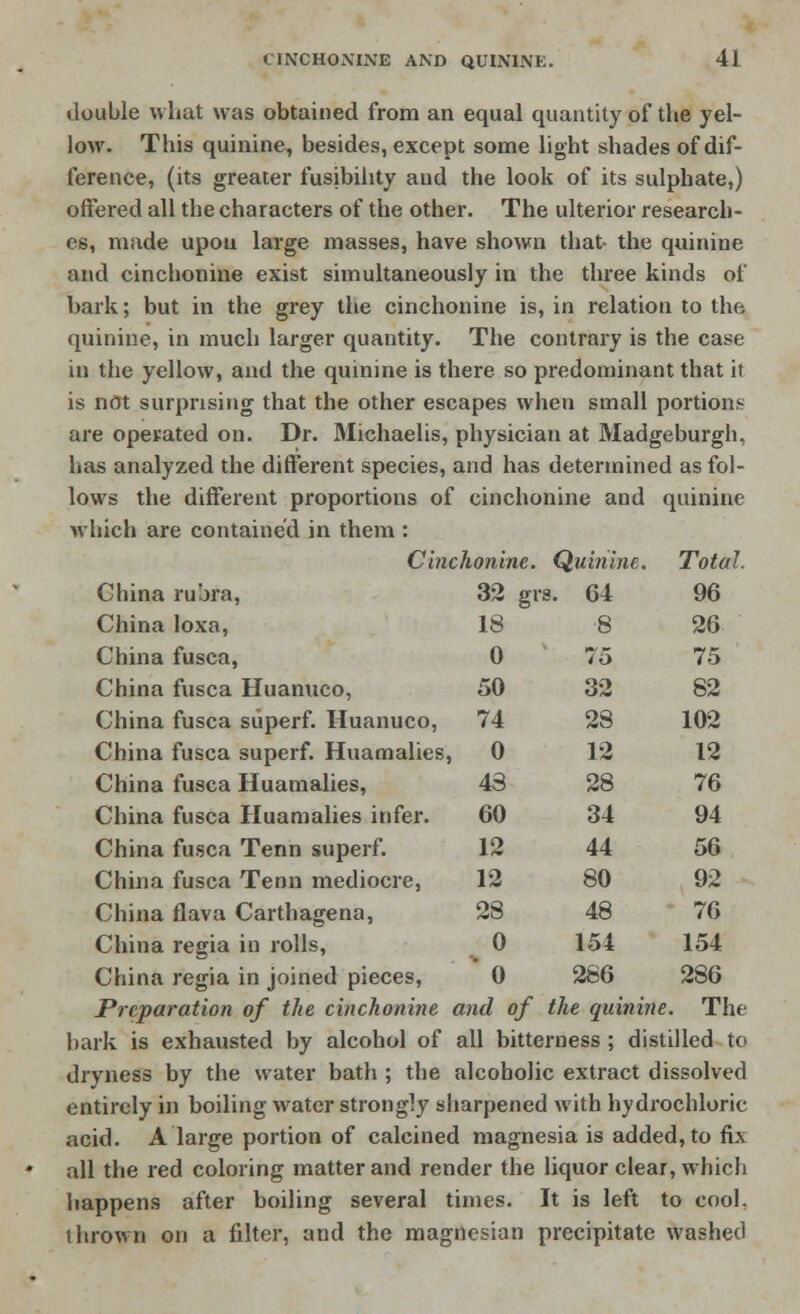 double what was obtained from an equal quantity of the yel- low. This quinine, besides, except some light shades of dif- ference, (its greater fusibility and the look of its sulphate,) offered all the characters of the other. The ulterior research- es, made upon large masses, have shown that- the quinine and cinchonine exist simultaneously in the three kinds of bark; but in the grey the cinchonine is, in relation to the quinine, in much larger quantity. The contrary is the case in the yellow, and the quinine is there so predominant that it is not surprising that the other escapes when small portions are operated on. Dr. Michaelis, physician at Madgeburgh. has analyzed the different species, and has determined as fol- lows the different proportions of cinchonine and quinine which are contained in them : Cinchonine. Quinine. Total. China rubra, 32 grs. 64 96 China loxa, 18 8 26 China fusca, 0 75 75 China fusca Huanuco, 50 32 82 China fusca superf. Huanuco, 74 28 102 China fusca superf. Huamalies, 0 12 12 China fusca Huamalies, 43 28 76 China fusca Huamalies infer. 60 34 94 China fusca Tenn superf. 12 44 56 China fusca Tenn mediocre, 12 80 92 China flava Carthagena, 28 48 76 China regia in rolls, 0 154 154 China regia in joined pieces, 0 286 286 Preparation of the cinchonine and of the quinine. The hark is exhausted by alcohol of all bitterness ; distilled to dryness by the water bath ; the alcoholic extract dissolved entirely in boiling water strongly sharpened with hydrochloric acid. A large portion of calcined magnesia is added, to fix all the red coloring matter and render the liquor clear, which happens after boiling several times. It is left to cool. i brown on a filter, and the magnesian precipitate washed