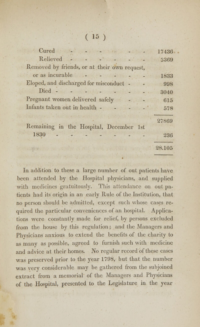 Cured ... .. 17436 Relieved ..... . 3369 Removed by friends, or at their own request, or as incurable .... . 1833 Eloped, and discharged for misconduct - - 998 Died - - 3040 Pregnant women delivered safely - 615 Infants taken out in health - - 578 27869 Remaining in the Hospital, December 1st 1830 236 28.105 In addition to these a large number of out patients have been attended by the Hospital physicians, and supplied with medicines gratuitously. This attendance on out pa- tients had its origin in an early Rule of the Institution, that no person should be admitted, except such whose cases re- quired the particular conveniences of an hospital. Applica- tions were constantly made for relief, by persons excluded from the house by this regulation; and the Managers and Physicians anxious to extend the benefits of the charity to as many as possible, agreed to furnish such with medicine and advice at their homes. No regular record of these cases was preserved prior to the year 1798, but that the number was very considerable may be gathered from the subjoined extract from a memorial of the Managers and Physicians of the Hospital, presented to the Legislature in the year