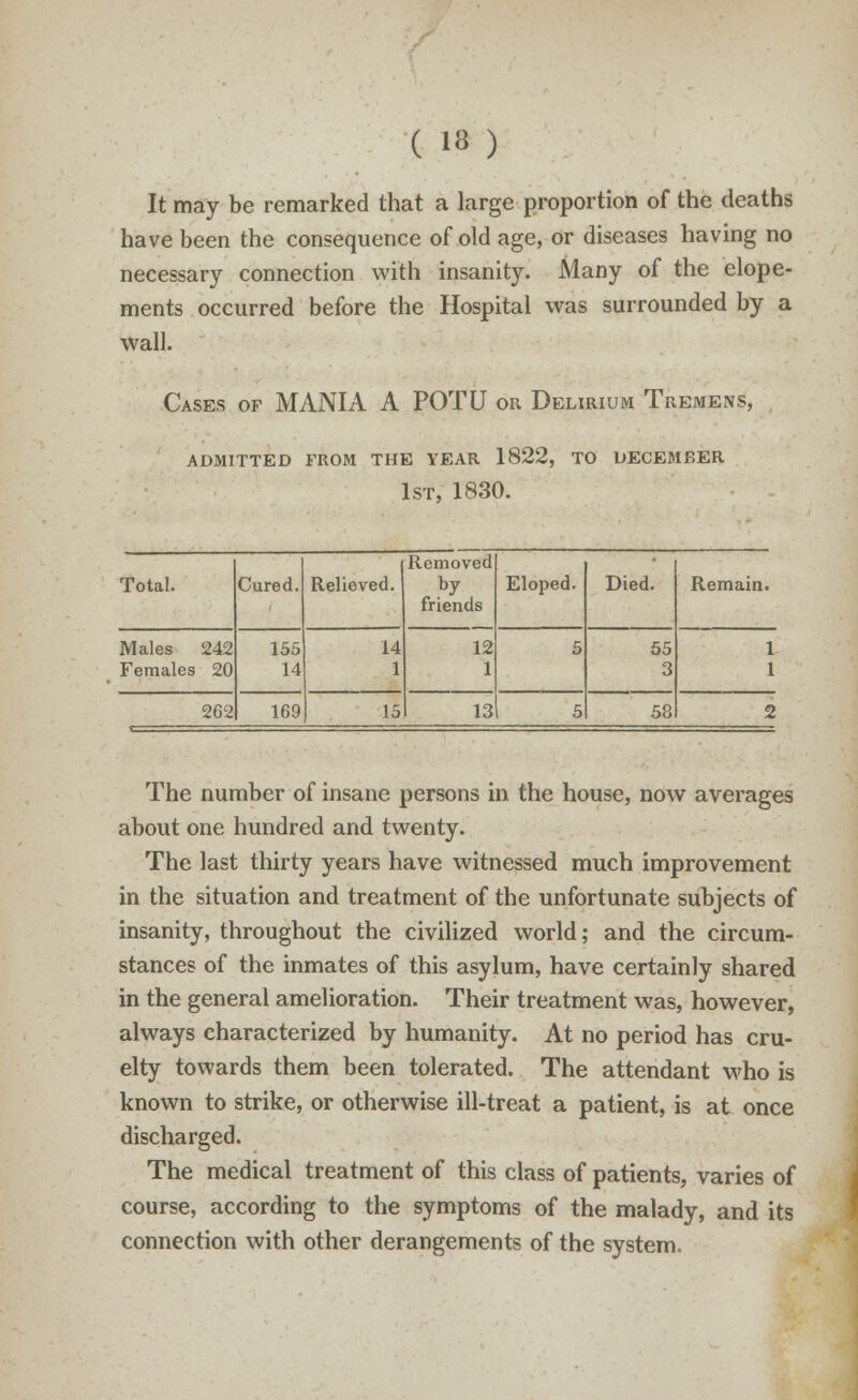 It may be remarked that a large proportion of the deaths have been the consequence of old age, or diseases having no necessary connection with insanity. Many of the elope- ments occurred before the Hospital was surrounded by a wall. Cases of MANIA A POTU or Delirium Tremens, admitted from the year 1822, to december 1st, 1830. Total. Cured. Relieved. Removed friends Eloped. Died. Remain. Males 242 Females 20 155 14 14 1 12 1 5 55 3 1 1 262 169 15 13 5 58 2 The number of insane persons in the house, now averages about one hundred and twenty. The last thirty years have witnessed much improvement in the situation and treatment of the unfortunate subjects of insanity, throughout the civilized world; and the circum- stances of the inmates of this asylum, have certainly shared in the general amelioration. Their treatment was, however, always characterized by humanity. At no period has cru- elty towards them been tolerated. The attendant who is known to strike, or otherwise ill-treat a patient, is at once discharged. The medical treatment of this class of patients, varies of course, according to the symptoms of the malady, and its connection with other derangements of the system.